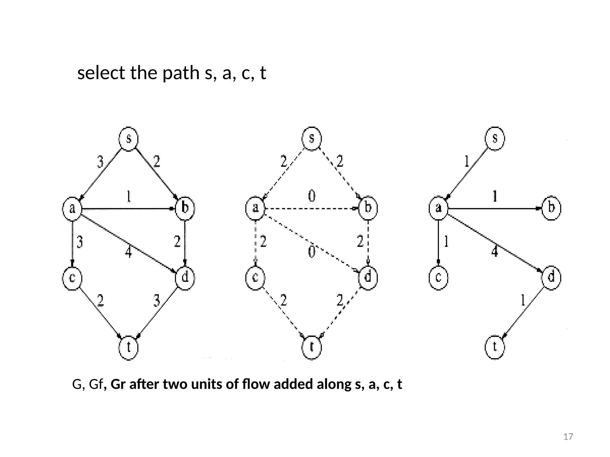 17
select the path s, a, c, t
G, Gf, Gr after two units of flow added along s, a, c, t
 
