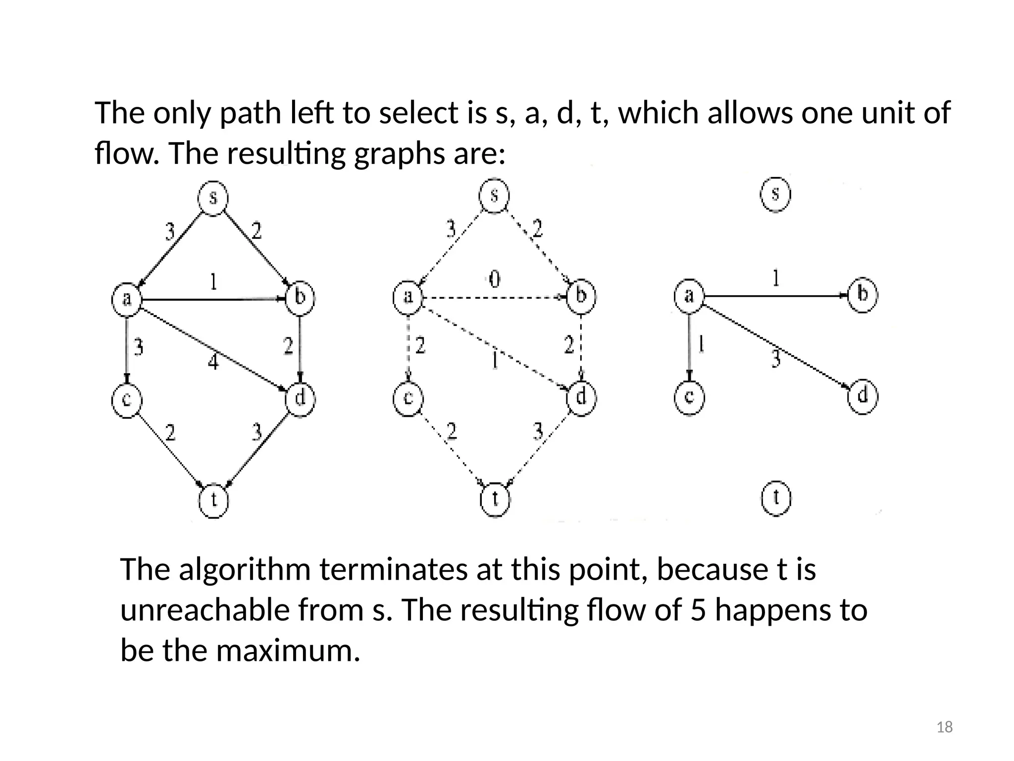 18
The only path left to select is s, a, d, t, which allows one unit of
flow. The resulting graphs are:
The algorithm terminates at this point, because t is
unreachable from s. The resulting flow of 5 happens to
be the maximum.
 