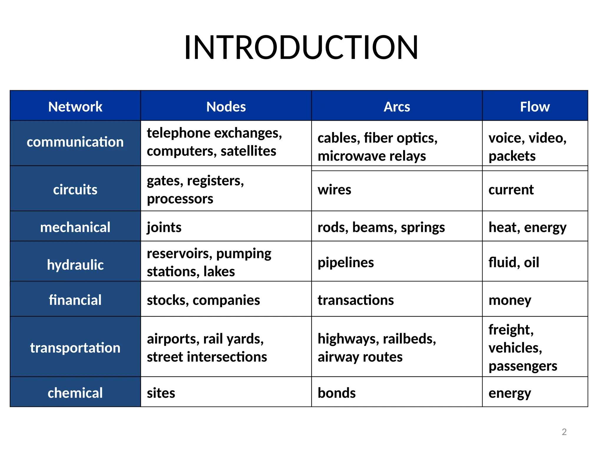 2
INTRODUCTION
communication
Network
telephone exchanges,
computers, satellites
Nodes Arcs
cables, fiber optics,
microwave relays
Flow
voice, video,
packets
circuits
gates, registers,
processors
wires current
mechanical joints rods, beams, springs heat, energy
hydraulic
reservoirs, pumping
stations, lakes
pipelines fluid, oil
financial stocks, companies transactions money
transportation
airports, rail yards,
street intersections
highways, railbeds,
airway routes
freight,
vehicles,
passengers
chemical sites bonds energy
 
