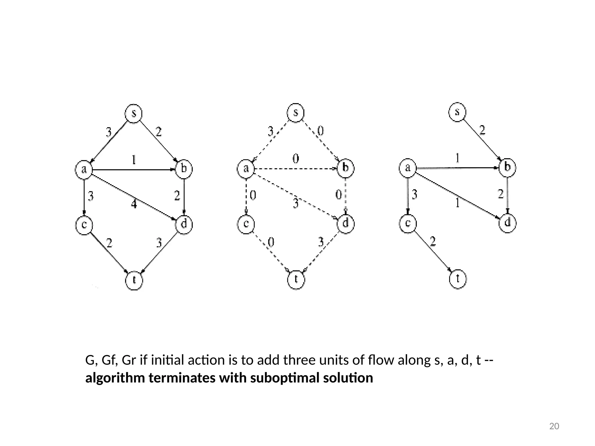 20
G, Gf, Gr if initial action is to add three units of flow along s, a, d, t --
algorithm terminates with suboptimal solution
 