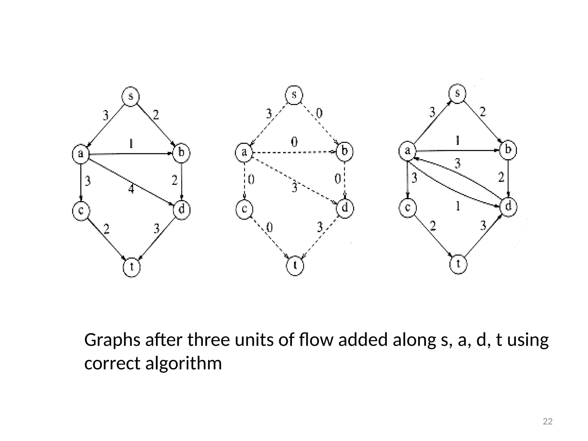 22
Graphs after three units of flow added along s, a, d, t using
correct algorithm
 