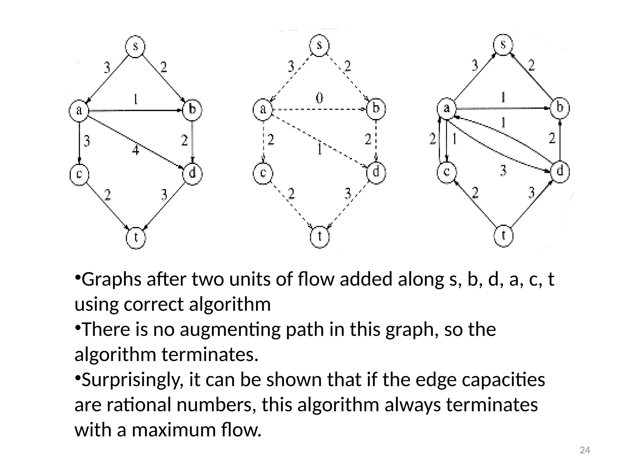 24
•Graphs after two units of flow added along s, b, d, a, c, t
using correct algorithm
•There is no augmenting path in this graph, so the
algorithm terminates.
•Surprisingly, it can be shown that if the edge capacities
are rational numbers, this algorithm always terminates
with a maximum flow.
 