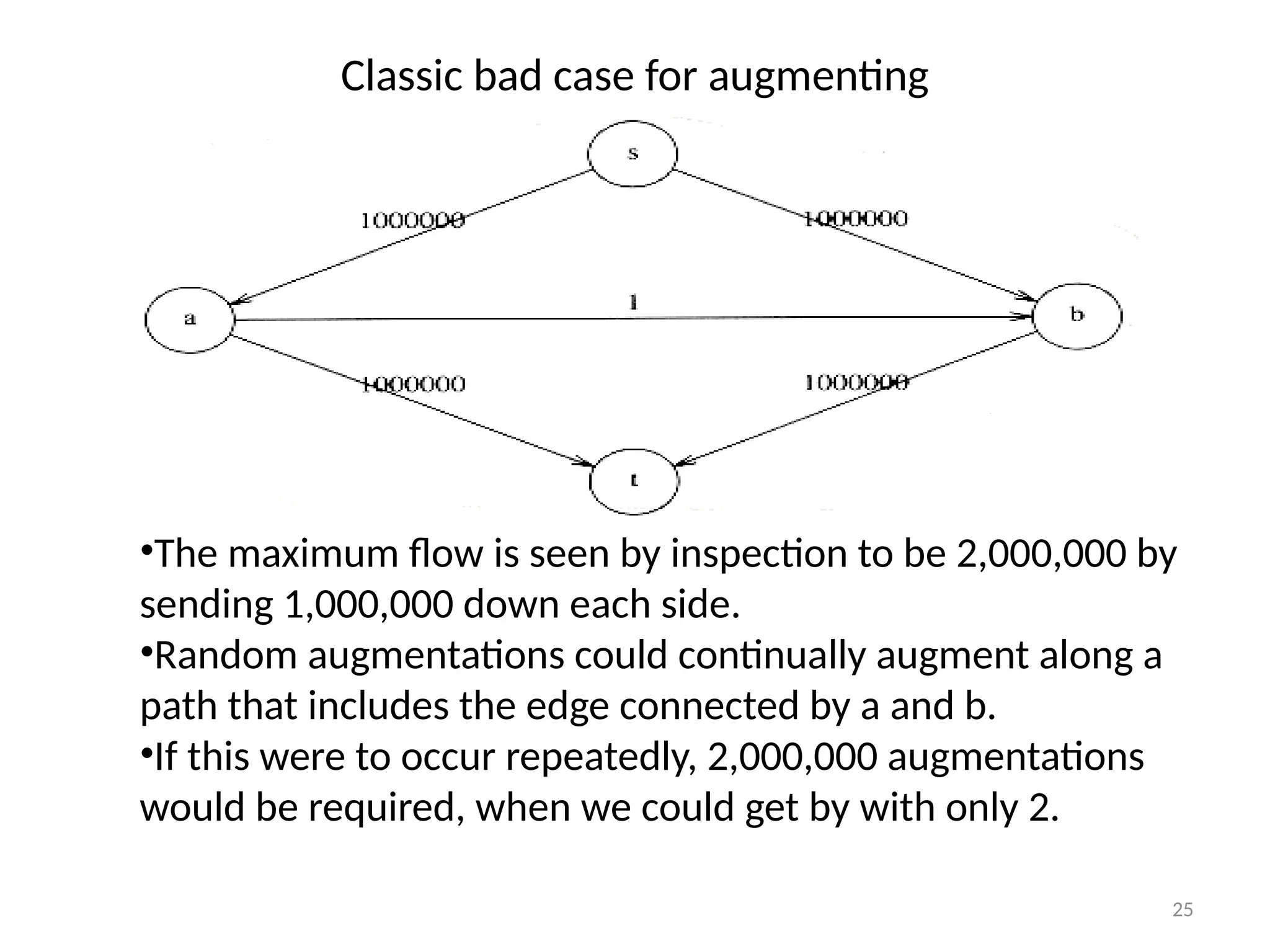 25
Classic bad case for augmenting
•The maximum flow is seen by inspection to be 2,000,000 by
sending 1,000,000 down each side.
•Random augmentations could continually augment along a
path that includes the edge connected by a and b.
•If this were to occur repeatedly, 2,000,000 augmentations
would be required, when we could get by with only 2.
 