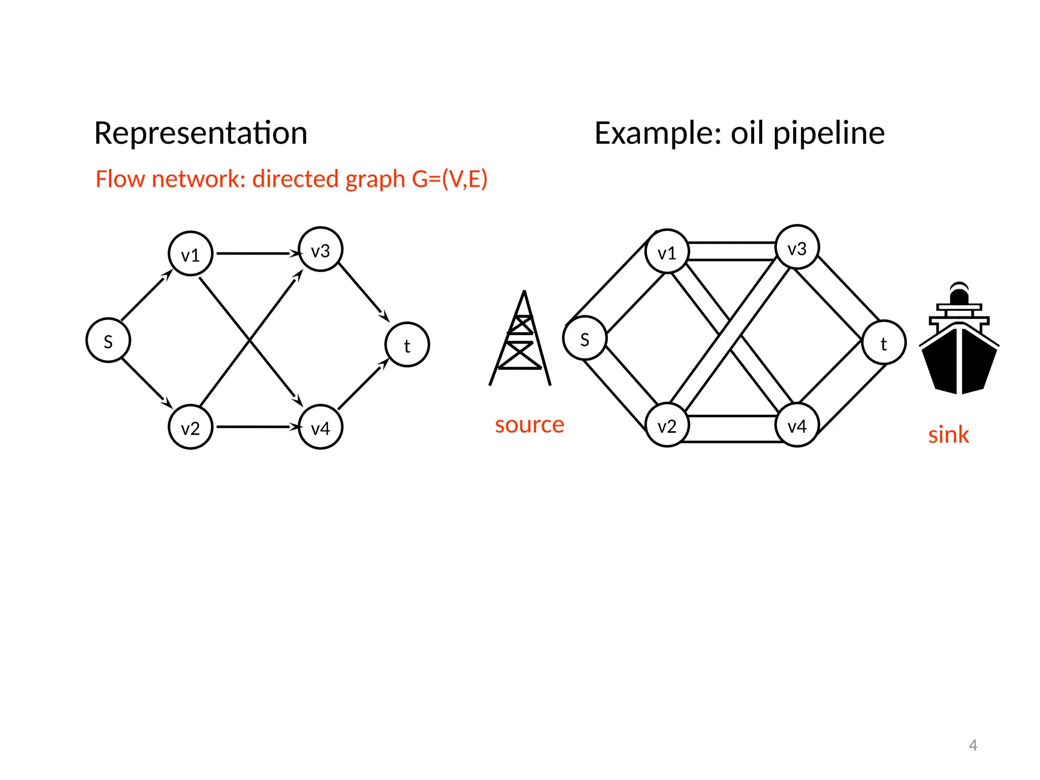 4
Example: oil pipeline
Representation
Flow network: directed graph G=(V,E)
S t
v1
v2
v3
v4
S t
v1
v2
v3
v4
source sink
 