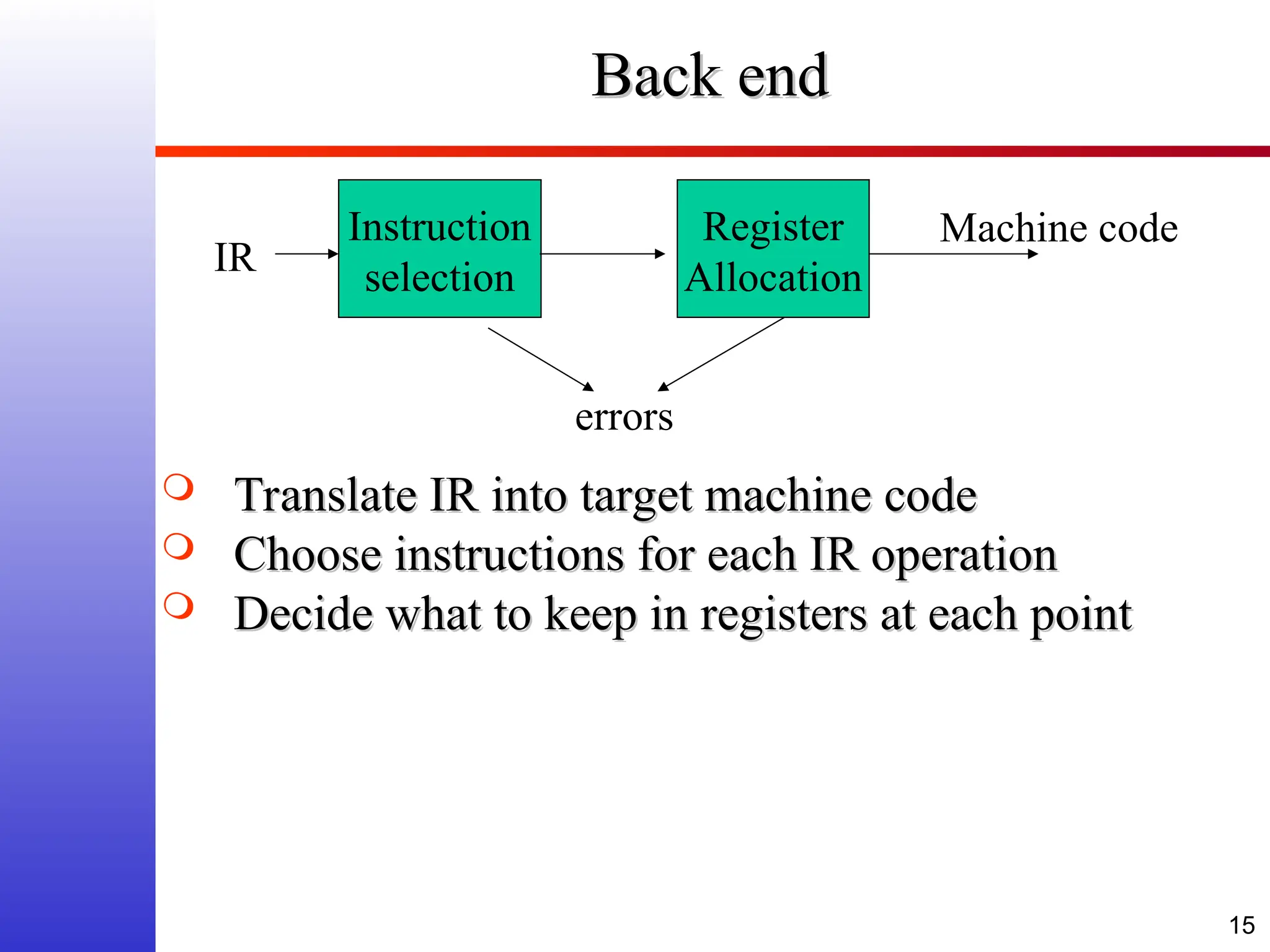 15 Back end Back end  Translate IR into target machine code Translate IR into target machine code  Choose instructions for each IR operation Choose instructions for each IR operation  Decide what to keep in registers at each point Decide what to keep in registers at each point Instruction selection IR Machine code errors Register Allocation 