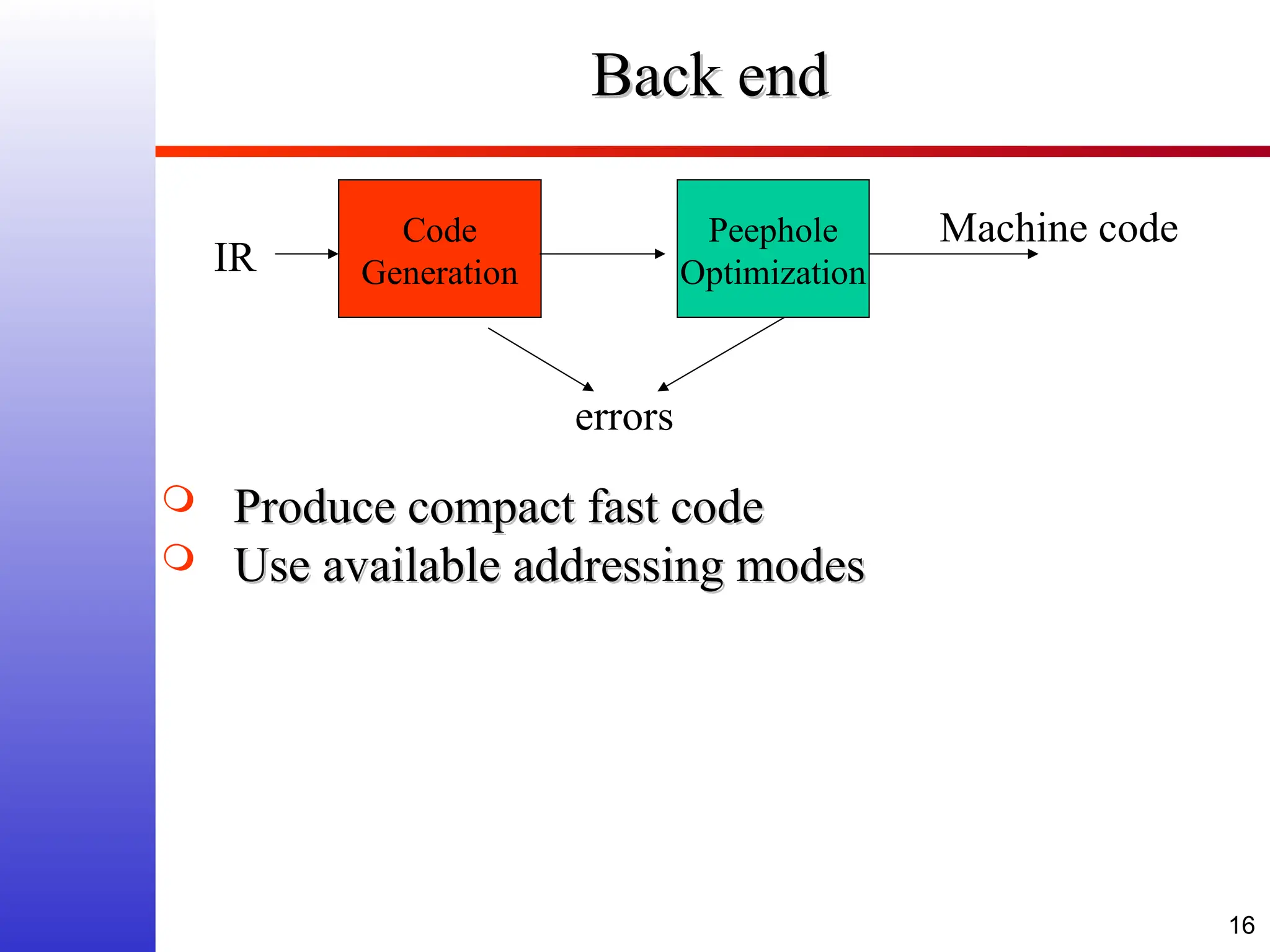 16 Back end Back end  Produce compact fast code Produce compact fast code  Use available addressing modes Use available addressing modes Code Generation IR Machine code errors Peephole Optimization 