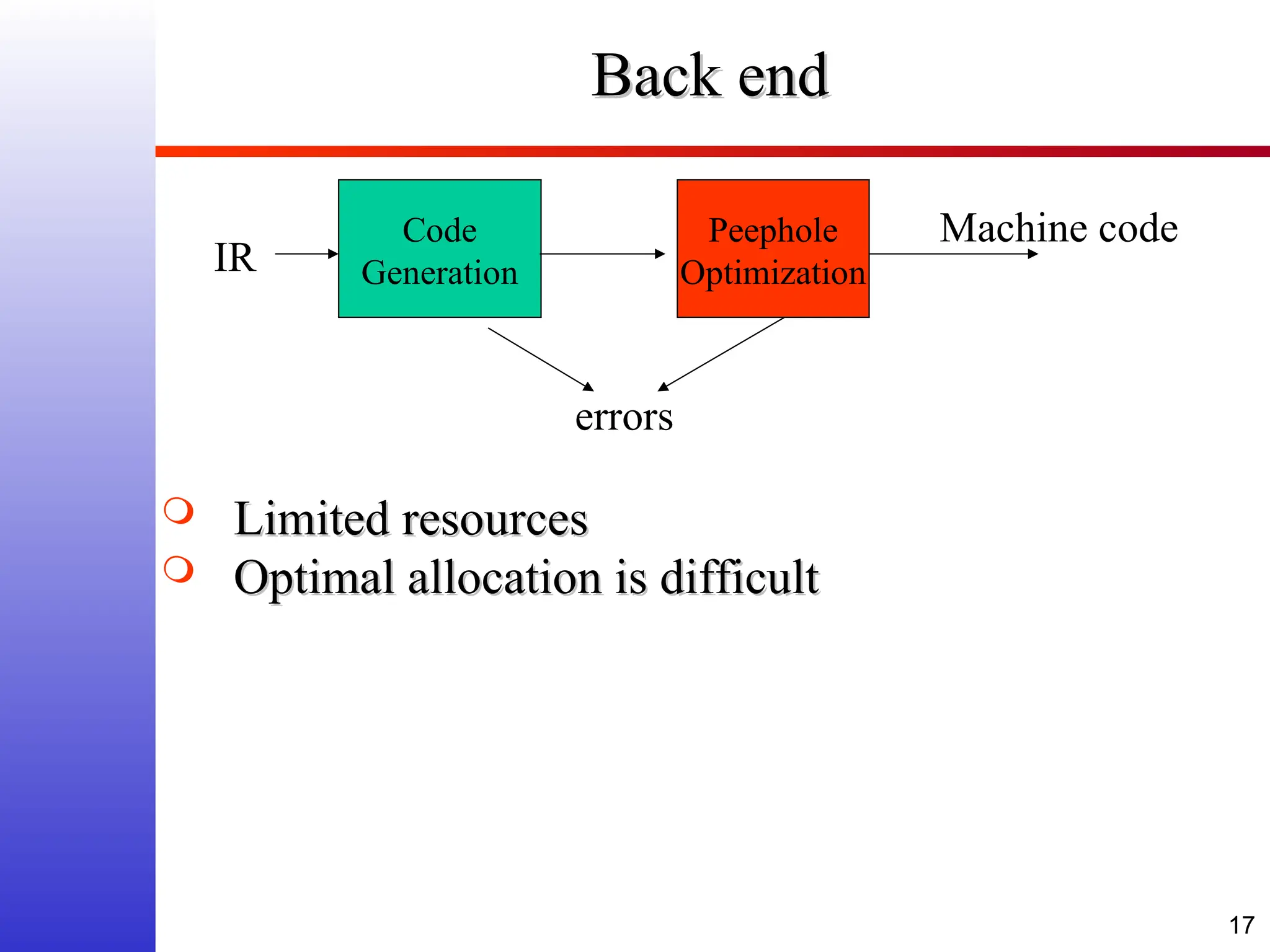 17 Back end Back end  Limited resources Limited resources  Optimal allocation is difficult Optimal allocation is difficult Code Generation IR Machine code errors Peephole Optimization 