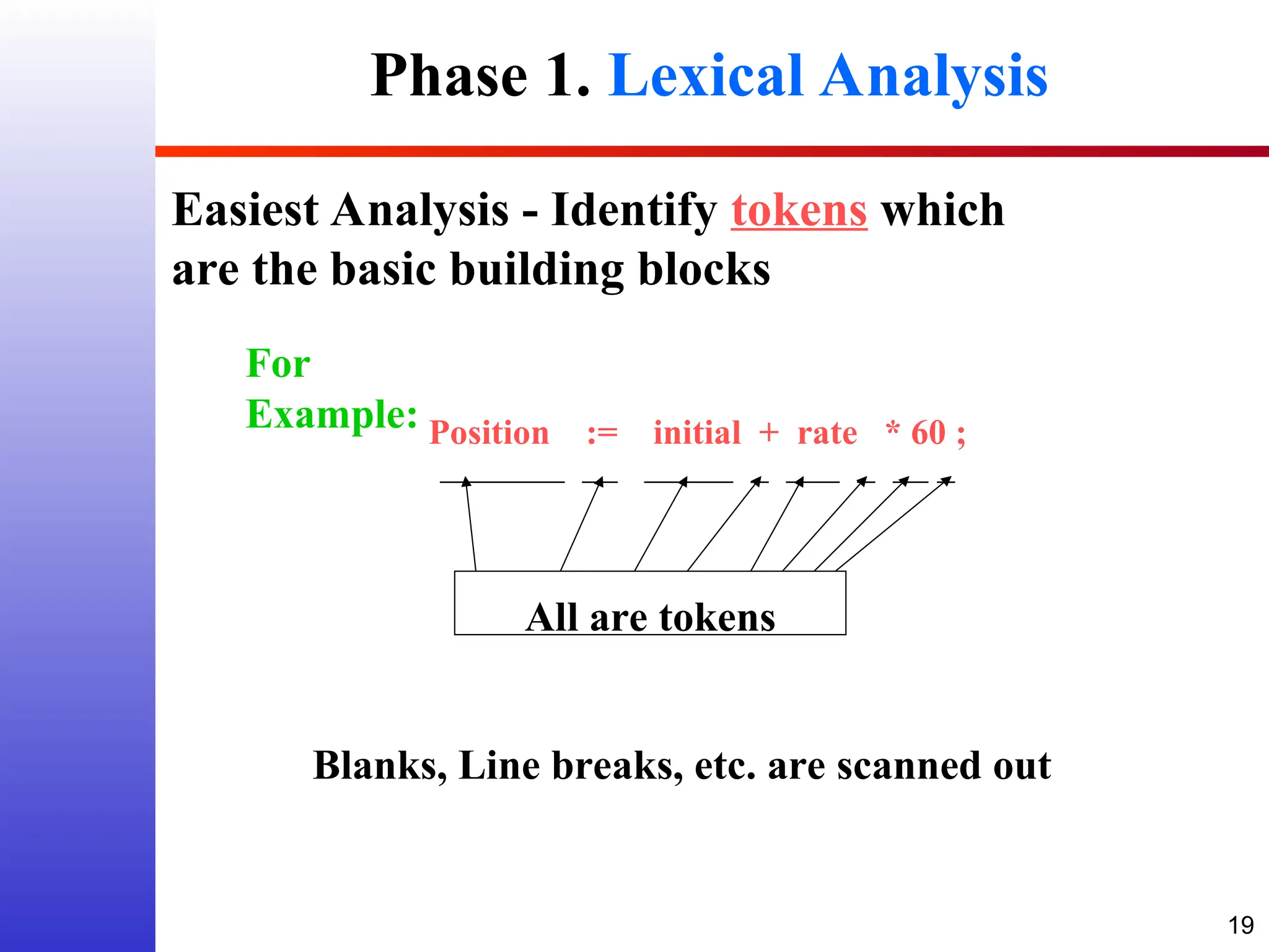 19 Phase 1. Lexical Analysis Easiest Analysis - Identify tokens which are the basic building blocks For Example: All are tokens Blanks, Line breaks, etc. are scanned out Position := initial + rate * 60 ; _______ __ _____ _ ___ _ __ _ 
