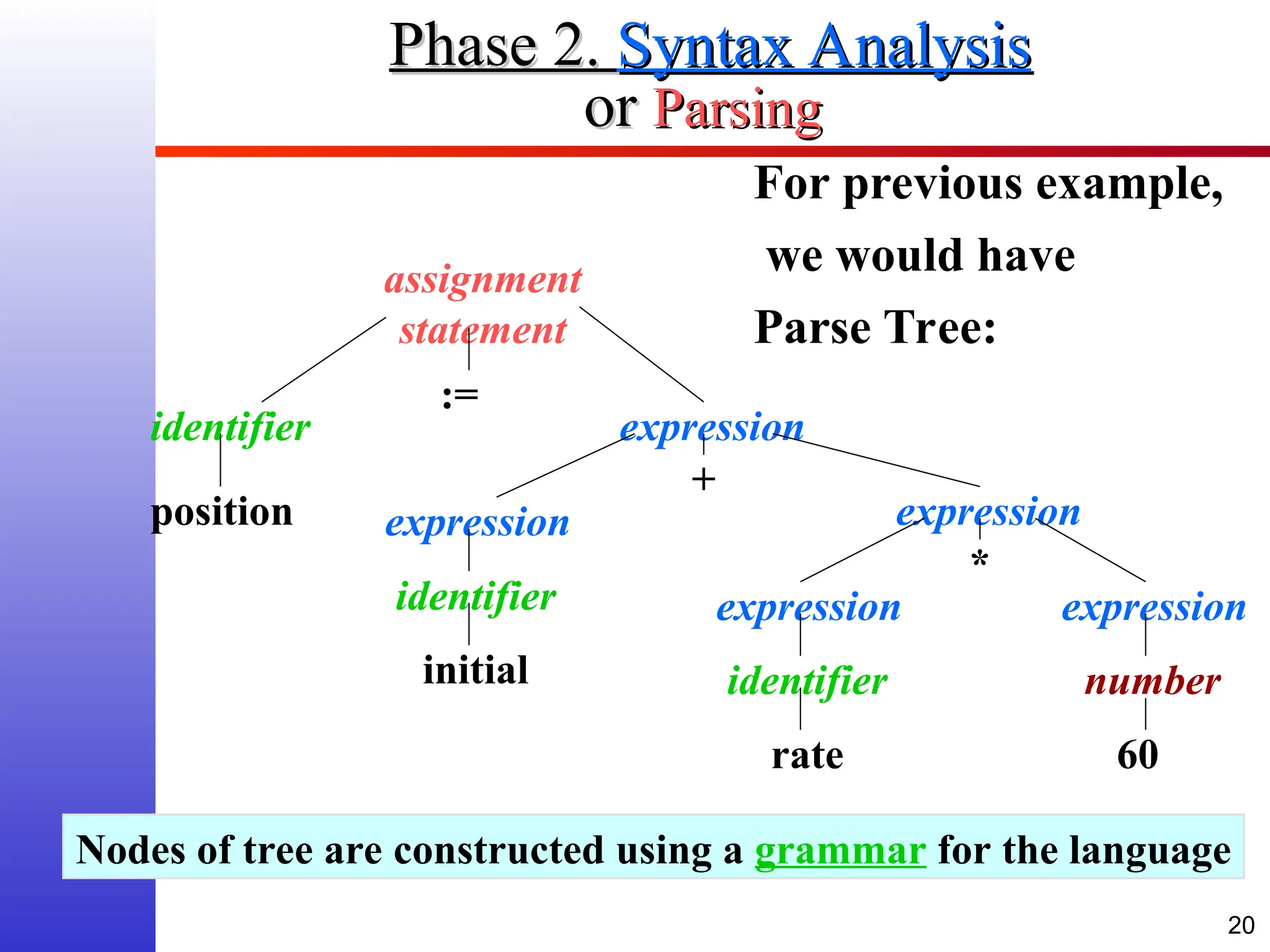 20 Phase 2. Phase 2. Syntax Analysis Syntax Analysis or or Parsing Parsing For previous example, we would have Parse Tree: identifier identifier expression identifier expression number expression expression expression assignment statement position := + * 60 initial rate Nodes of tree are constructed using a grammar for the language 