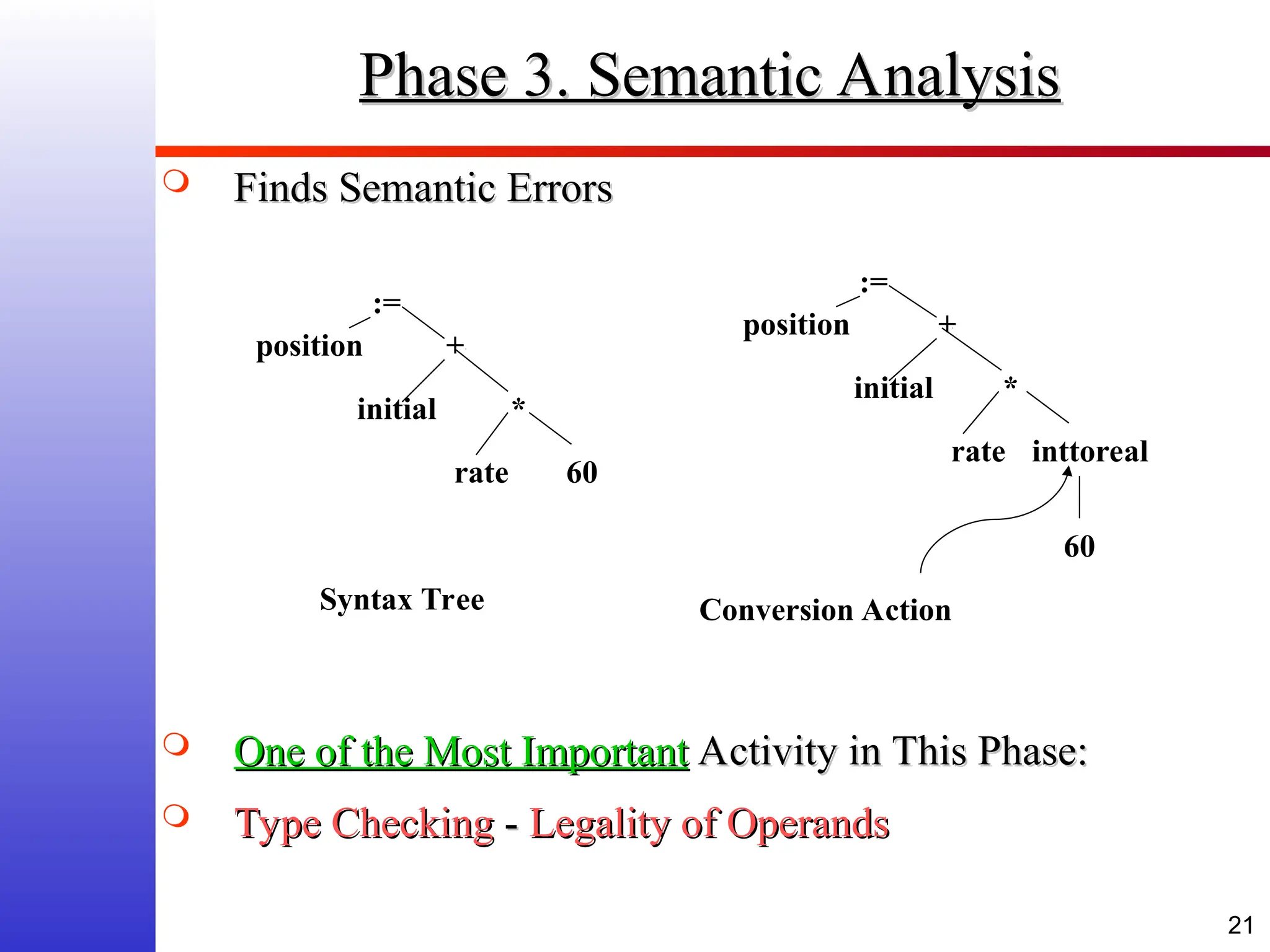 21 Phase 3. Semantic Analysis Phase 3. Semantic Analysis  Finds Semantic Errors Finds Semantic Errors  One of the Most Important One of the Most Important Activity in This Phase: Activity in This Phase:  Type Checking Type Checking - - Legality of Operands Legality of Operands position initial rate := + * 60 Syntax Tree position initial rate := + * inttoreal 60 Conversion Action 
