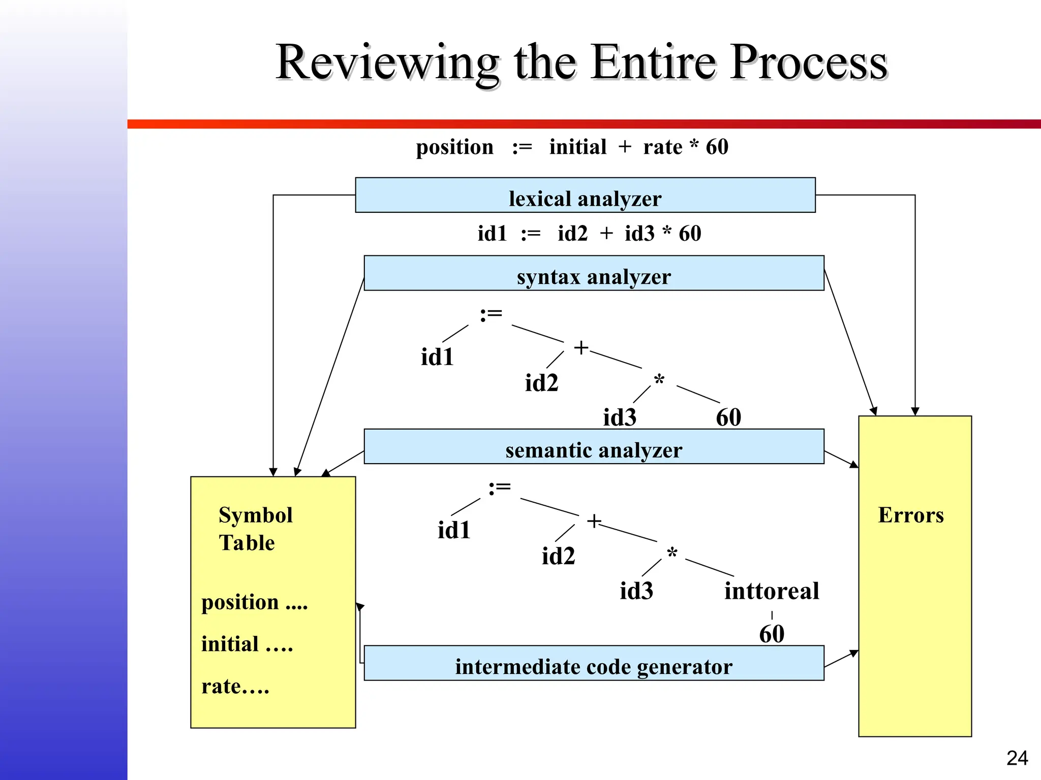 24 Reviewing the Entire Process Reviewing the Entire Process Errors position := initial + rate * 60 lexical analyzer syntax analyzer semantic analyzer intermediate code generator id1 := id2 + id3 * 60 := id1 id2 id3 + * 60 := id1 id2 id3 + * inttoreal 60 Symbol Table position .... initial …. rate…. 