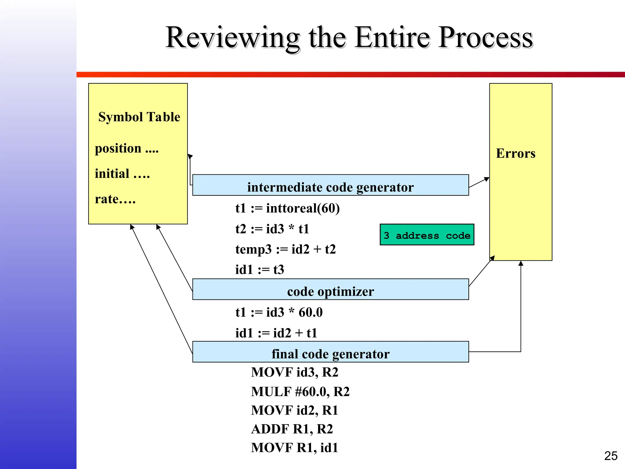 25 Reviewing the Entire Process Reviewing the Entire Process Errors intermediate code generator code optimizer final code generator t1 := inttoreal(60) t2 := id3 * t1 temp3 := id2 + t2 id1 := t3 t1 := id3 * 60.0 id1 := id2 + t1 MOVF id3, R2 MULF #60.0, R2 MOVF id2, R1 ADDF R1, R2 MOVF R1, id1 position .... initial …. rate…. Symbol Table 3 address code 