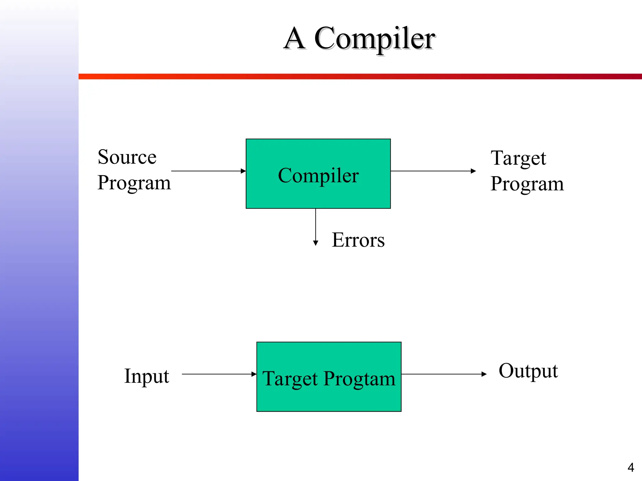 4 A Compiler A Compiler Compiler Source Program Target Program Errors Target Progtam Input Output 