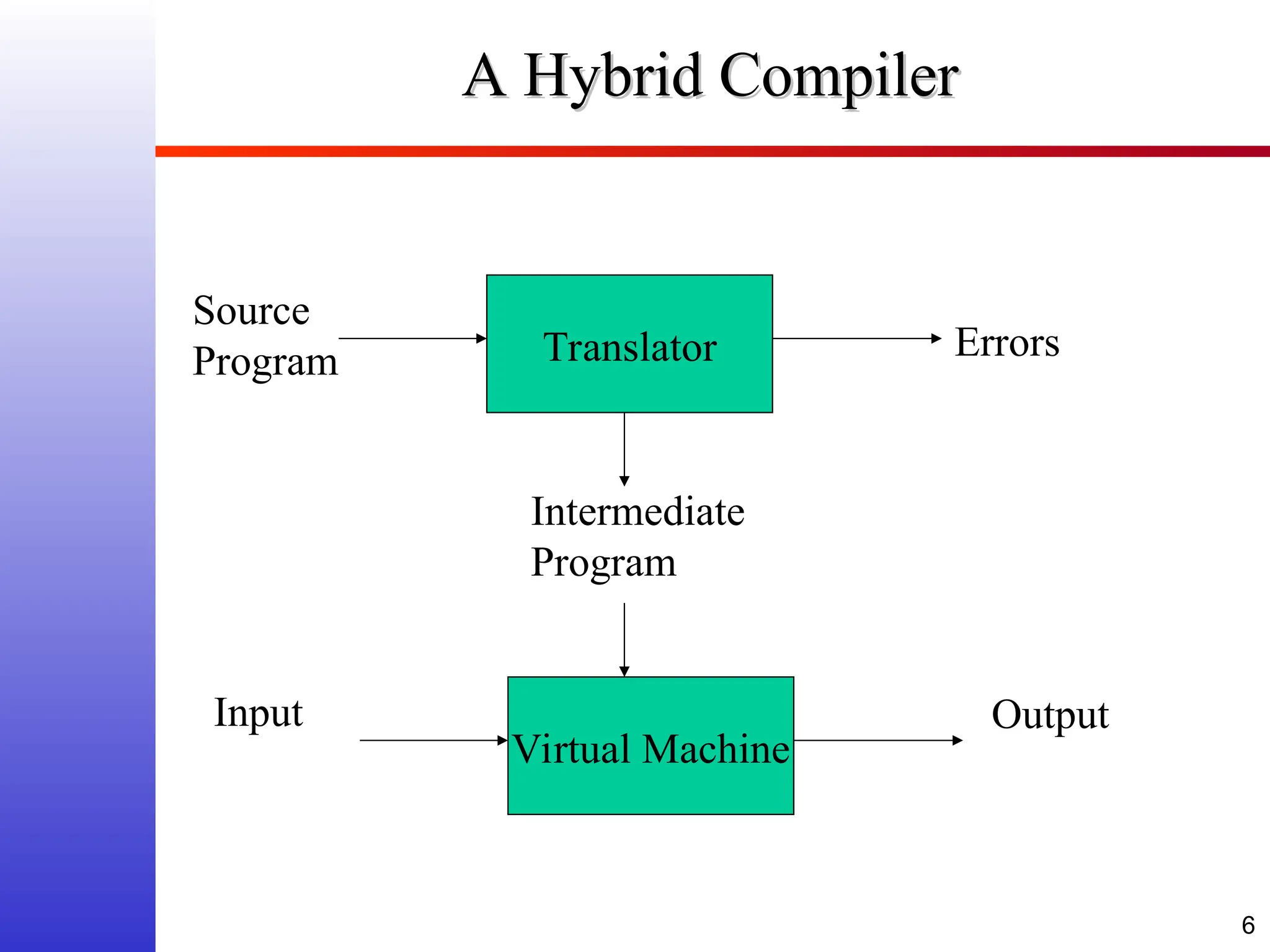 6 A Hybrid Compiler A Hybrid Compiler Translator Source Program Intermediate Program Errors Virtual Machine Input Output 