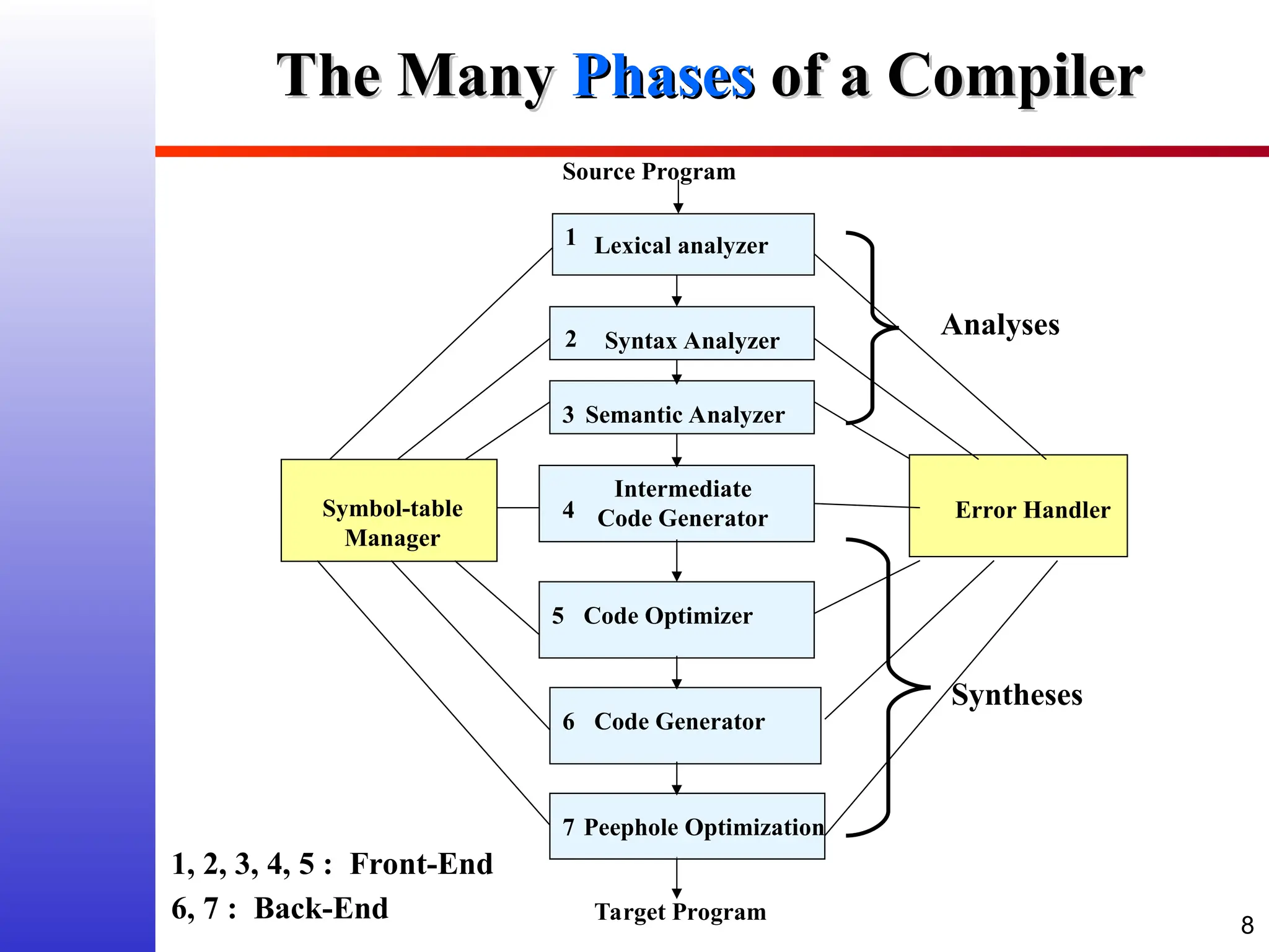 8 The Many The Many Phases Phases of a Compiler of a Compiler Source Program Lexical analyzer 1 Syntax Analyzer 2 Semantic Analyzer 3 Intermediate Code Generator 4 Code Optimizer 5 Code Generator Target Program Symbol-table Manager Error Handler Analyses Peephole Optimization 7 1, 2, 3, 4, 5 : Front-End 6, 7 : Back-End 6 Syntheses 