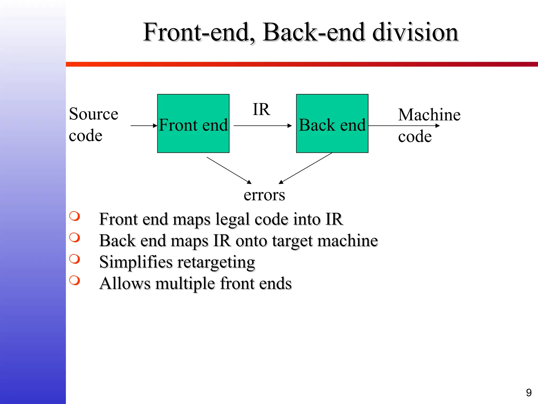 9 Front-end, Back-end division Front-end, Back-end division  Front end maps legal code into IR Front end maps legal code into IR  Back end maps IR onto target machine Back end maps IR onto target machine  Simplifies retargeting Simplifies retargeting  Allows multiple front ends Allows multiple front ends Front end Source code Machine code errors IR Back end 