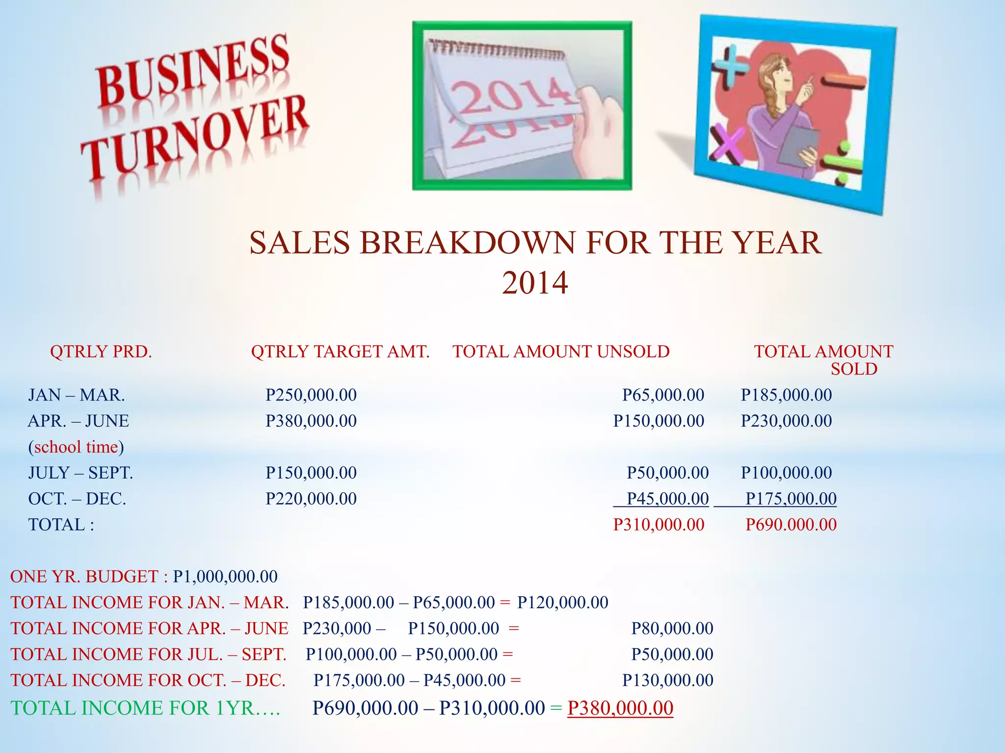 QTRLY PRD. QTRLY TARGET AMT. TOTAL AMOUNT UNSOLD TOTAL AMOUNT
SOLD
JAN – MAR. P250,000.00 P65,000.00 P185,000.00
APR. – JUNE P380,000.00 P150,000.00 P230,000.00
(school time)
JULY – SEPT. P150,000.00 P50,000.00 P100,000.00
OCT. – DEC. P220,000.00 P45,000.00 P175,000.00
TOTAL : P310,000.00 P690.000.00
ONE YR. BUDGET : P1,000,000.00
TOTAL INCOME FOR JAN. – MAR. P185,000.00 – P65,000.00 = P120,000.00
TOTAL INCOME FOR APR. – JUNE P230,000 – P150,000.00 = P80,000.00
TOTAL INCOME FOR JUL. – SEPT. P100,000.00 – P50,000.00 = P50,000.00
TOTAL INCOME FOR OCT. – DEC. P175,000.00 – P45,000.00 = P130,000.00
TOTAL INCOME FOR 1YR…. P690,000.00 – P310,000.00 = P380,000.00
SALES BREAKDOWN FOR THE YEAR
2014
 