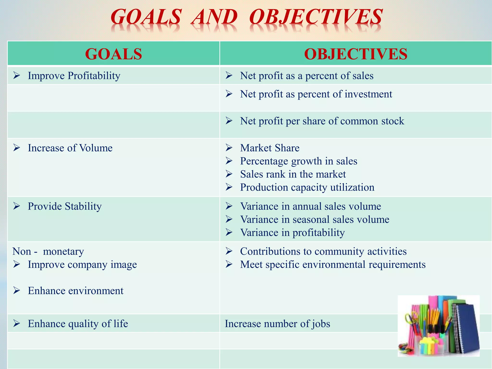 GOALS AND OBJECTIVES
GOALS OBJECTIVES
 Improve Profitability  Net profit as a percent of sales
 Net profit as percent of investment
 Net profit per share of common stock
 Increase of Volume  Market Share
 Percentage growth in sales
 Sales rank in the market
 Production capacity utilization
 Provide Stability  Variance in annual sales volume
 Variance in seasonal sales volume
 Variance in profitability
Non - monetary
 Improve company image
 Enhance environment
 Contributions to community activities
 Meet specific environmental requirements
 Enhance quality of life Increase number of jobs
 