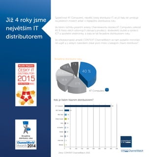Společnost AT Computers, největší český distributor IT, se již řadu let umísťuje
na předních místech anket o nejlepšího distributora roku.
Ve třetím ročníku prestižní ankety Channelwordu dostala AT Computers celkově
40 % hlasů všech výkonných zástupců prodejců, dodavatelů služeb a výrobců
ICT a spotřební elektroniky, a stala se tak Broadline distributorem roku.
Ve středoevropské anketě CONTEXT ChannelWatch se nám podařilo mimořád-
ně uspět a s velkým náskokem získat první místo v kategorii „hlavní distributor“.
Již 4 roky jsme
největším IT
distributorem
AT Computers
40 %
17 %
16 %
10 %
7 %
10 %
Broadline distributor roku
Kdo je Vaším hlavním distributorem?
Zdroj: CONTEXT ChannelWatch 2015
 