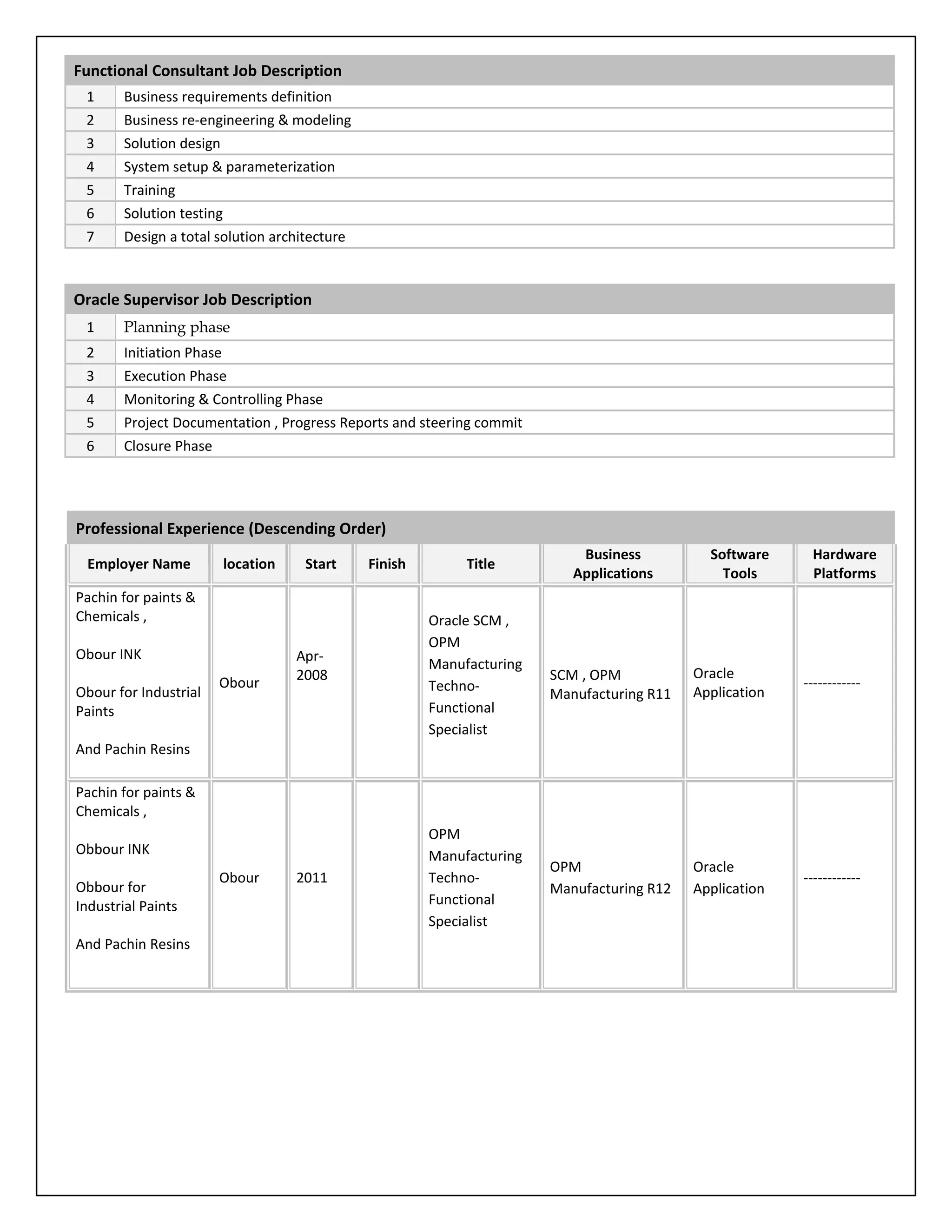 Functional Consultant Job Description
1 Business requirements definition
2 Business re-engineering & modeling
3 Solution design
4 System setup & parameterization
5 Training
6 Solution testing
7 Design a total solution architecture
Oracle Supervisor Job Description
1 Planning phase
2 Initiation Phase
3 Execution Phase
4 Monitoring & Controlling Phase
5 Project Documentation , Progress Reports and steering commit
6 Closure Phase
Professional Experience (Descending Order)
Employer Name location Start Finish Title
Business
Applications
Software
Tools
Hardware
Platforms
Pachin for paints &
Chemicals ,
Obour INK
Obour for Industrial
Paints
And Pachin Resins
Obour
Apr-
2008
Oracle SCM ,
OPM
Manufacturing
Techno-
Functional
Specialist
SCM , OPM
Manufacturing R11
Oracle
Application
------------
Pachin for paints &
Chemicals ,
Obbour INK
Obbour for
Industrial Paints
And Pachin Resins
Obour 2011
OPM
Manufacturing
Techno-
Functional
Specialist
OPM
Manufacturing R12
Oracle
Application
------------
 