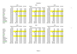 PRIMARIA

                            15%                                   40%                                     60%
             Salario incremento C/FONID   s/Fonid    Salario                               Salario incremento C/FONID   s/Fonid
                2012                                   2012 incremento C/FONID   s/Fonid      2012                                salario anterior
enero         $3.337       $0     0,0%     0,0%      $3.439         $0    0,0%     0,0%     $3.526       $0     0,0%     0,0%
febrero       $3.337       $0     0,0%     0,0%      $3.439         $0    0,0%     0,0%     $3.526       $0     0,0%     0,0%
marzo         $4.000     $663    19,9%    21,5%      $4.108       $669   19,5%    21,0%     $4.214     $688    19,5%    21,0%
abril         $4.600   $1.263    37,8%    41,0%      $4.708     $1.269   36,9%    39,9%     $4.814   $1.288    36,5%    39,4%
mayo          $4.150     $813    24,4%    26,4%      $4.258       $819   23,8%    25,7%     $4.364     $838    23,8%    25,6%
junio         $5.400     $895    19,9%    21,1%      $5.546       $903   19,5%    20,6%     $5.689     $929    19,5%    20,6%
julio         $4.068     $731    21,9%    23,7%      $4.209       $770   22,4%    24,2%     $4.342     $816    23,1%    24,9%
agosto        $4.068     $731    21,9%    23,7%      $4.209       $770   22,4%    24,2%     $4.342     $816    23,1%    24,9%
septiembre    $4.068     $731    21,9%    23,7%      $4.209       $770   22,4%    24,2%     $4.342     $816    23,1%    24,9%
octubre       $4.068     $731    21,9%    23,7%      $4.209       $770   22,4%    24,2%     $4.342     $816    23,1%    24,9%
noviembre     $4.068     $731    21,9%    23,7%      $4.209       $770   22,4%    24,2%     $4.342     $816    23,1%    24,9%
diciembre     $5.492     $987    21,9%    23,2%      $5.682     $1.040   22,4%    23,7%     $5.862   $1.102    23,1%    24,5%
anual        $50.656   $8.276    19,5%    19,6%     $52.225     $8.550   19,6%    19,7%    $53.705   $8.924    19,9%    20,0%

                            30%                                   50%                                     70%
             Salario incremento C/FONID   s/Fonid    Salario                               Salario incremento C/FONID   s/Fonid
                2012                                   2012 incremento C/FONID   s/Fonid      2012                                salario anterior
enero         $3.378       $0     0,0%     0,0%      $3.337         $0    0,0%     0,0%     $3.337       $0     0,0%     0,0%
febrero       $3.378       $0     0,0%     0,0%      $3.337         $0    0,0%     0,0%     $3.337       $0     0,0%     0,0%
marzo         $4.044     $666    19,7%    21,3%      $4.007       $670   20,1%    21,7%     $4.037     $700    21,0%    22,7%
abril         $4.644   $1.266    37,5%    40,5%      $4.607     $1.270   38,1%    41,2%     $4.637   $1.300    39,0%    42,2%
mayo          $4.194     $816    24,2%    26,1%      $4.157       $820   24,6%    26,6%     $4.187     $850    25,5%    27,6%
junio         $5.459     $899    19,7%    20,9%      $5.409       $905   20,1%    21,3%     $5.450     $945    21,0%    22,2%
julio         $4.134     $756    22,4%    24,2%      $4.132       $795   23,8%    25,8%     $4.167     $830    24,9%    26,9%
agosto        $4.134     $756    22,4%    24,2%      $4.132       $795   23,8%    25,8%     $4.167     $830    24,9%    26,9%
septiembre    $4.134     $756    22,4%    24,2%      $4.132       $795   23,8%    25,8%     $4.167     $830    24,9%    26,9%
octubre       $4.134     $756    22,4%    24,2%      $4.132       $795   23,8%    25,8%     $4.167     $830    24,9%    26,9%
noviembre     $4.134     $756    22,4%    24,2%      $4.132       $795   23,8%    25,8%     $4.167     $830    24,9%    26,9%
diciembre     $5.581   $1.021    22,4%    23,7%      $5.578     $1.073   23,8%    25,3%     $5.625   $1.121    24,9%    26,4%
anual        $51.348   $8.448    19,7%    19,8%     $51.093     $8.713   20,6%    20,7%    $51.445   $9.066    21,4%    21,5%




                                                                     Página 1
 