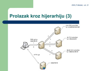 DNS (T-Mobile) - str. 21
Prolazak kroz hijerarhiju (3)
 