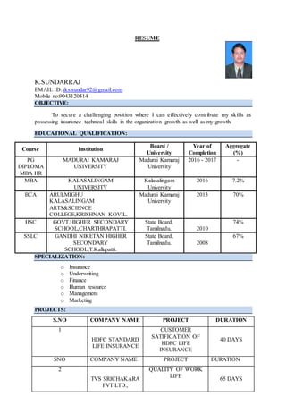 RESUME
K.SUNDARRAJ
EMAIL ID: tks.sundar92@gmail.com
Mobile no:9043120514
OBJECTIVE:
To secure a challenging position where I can effectively contribute my skills as
possessing insurance technical skills in the organization growth as well as my growth.
EDUCATIONAL QUALIFICATION:
Course Institution
Board /
University
Year of
Completion
Aggregate
(%)
PG
DIPLOMA
MBA HR
MADURAI KAMARAJ
UNIVERSITY
Madurai Kamaraj
University
2016 - 2017 -
MBA KALASALINGAM
UNIVERSITY
Kalasalingam
University
2016 7.2%
BCA ARULMIGHU
KALASALINGAM
ARTS&SCIENCE
COLLEGE,KRISHNAN KOVIL.
Madurai Kamaraj
University
2013 70%
HSC GOVT.HIGHER SECONDARY
SCHOOL,CHARTHRAPATTI.
State Board,
Tamilnadu. 2010
74%
SSLC GANDHI NIKETAN HIGHER
SECONDARY
SCHOOL,T.Kallupatti.
State Board,
Tamilnadu. 2008
67%
SPECIALIZATION:
o Insurance
o Underwriting
o Finance
o Human resource
o Management
o Marketing
PROJECTS:
S.NO COMPANY NAME PROJECT DURATION
1
HDFC STANDARD
LIFE INSURANCE
CUSTOMER
SATIFICATION OF
HDFC LIFE
INSURANCE
40 DAYS
SNO COMPANY NAME PROJECT DURATION
2
TVS SRICHAKARA
PVT LTD.,
QUALITY OF WORK
LIFE
65 DAYS
 