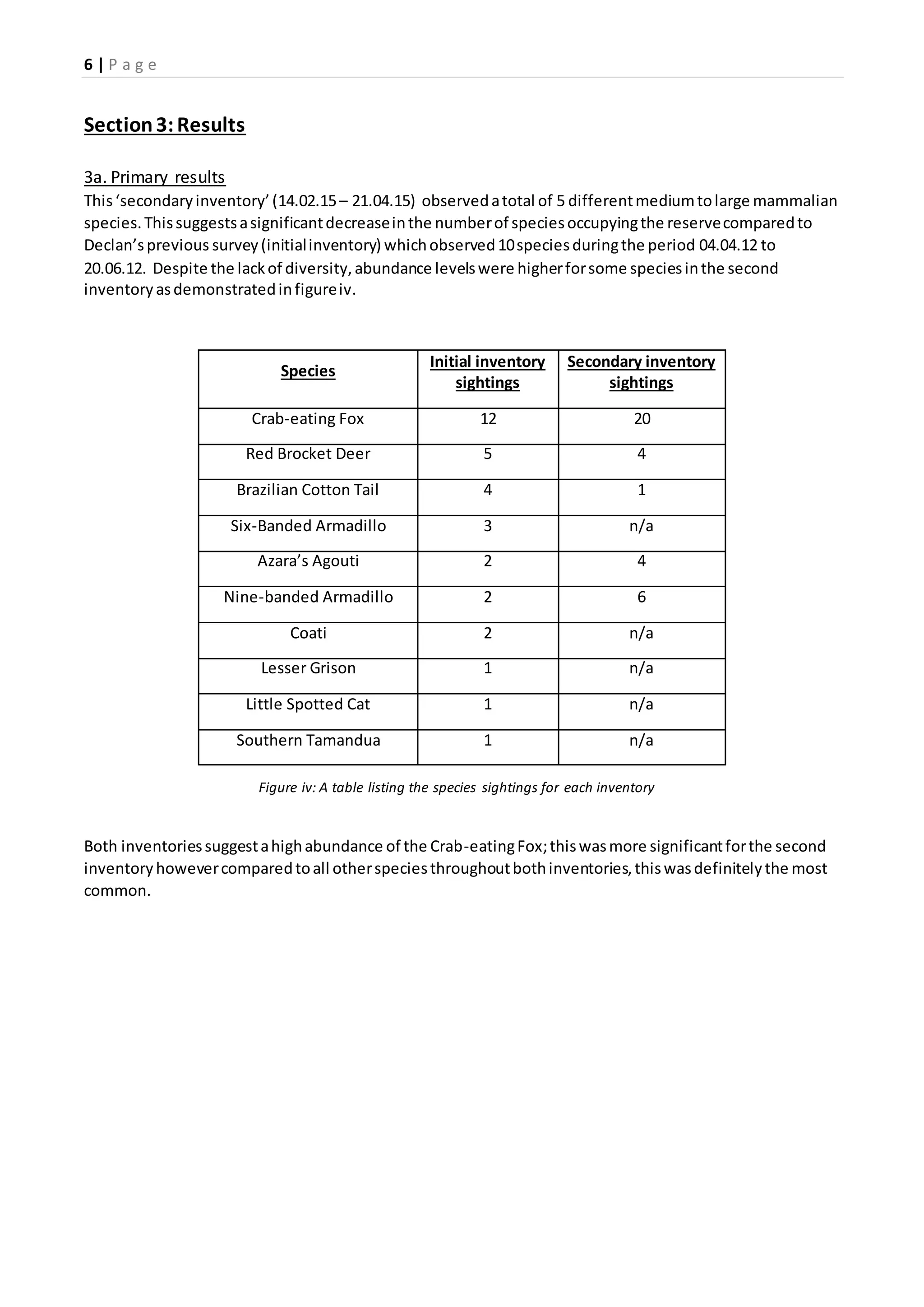 6 | P a g e
Section3:Results
3a. Primary results
This‘secondaryinventory’(14.02.15– 21.04.15) observedatotal of 5 differentmediumtolarge mammalian
species.Thissuggestsasignificantdecreaseinthe numberof speciesoccupyingthe reservecomparedto
Declan’sprevious survey(initialinventory) whichobserved10speciesduringthe period 04.04.12 to
20.06.12. Despite the lackof diversity,abundance levelswere higherforsome speciesinthe second
inventoryasdemonstratedinfigureiv.
Species
Initial inventory
sightings
Secondary inventory
sightings
Crab-eating Fox 12 20
Red Brocket Deer 5 4
Brazilian Cotton Tail 4 1
Six-Banded Armadillo 3 n/a
Azara’s Agouti 2 4
Nine-banded Armadillo 2 6
Coati 2 n/a
Lesser Grison 1 n/a
Little Spotted Cat 1 n/a
Southern Tamandua 1 n/a
Both inventoriessuggestahighabundance of the Crab-eatingFox;thiswasmore significantforthe second
inventoryhowevercomparedtoall otherspeciesthroughoutbothinventories,thiswasdefinitelythe most
common.
Figure iv: A table listing the species sightings for each inventory
 