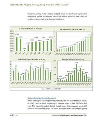 INFONALYSIS: Fledgling Economy, Rising Debt; More of IMF Ahead??
11 | P a g e Product of: KCCI Research and Development Cell
Therefore, policy makers should instead focus on steady and sustainable
indigenous growth in reserves instead of ad-hoc measures like loans for
pushing reserves high for a short period of time.
Budget Deficit still out of control
In line with higher tax collection requirements, the FBR collected tax in excess
of PKR 3.130Tn in FY16, surpassing its revenue target of PKR 3.10Tn for the
year. The country’s budget deficit, though lower than previous years, still
needs to be curtailed further. The lower fiscal deficit of 4.6% for FY16 against
5.50%
5.00%
0.40%
2.60%
3.62%
3.84%
3.65%
4.05%
4.04%
4.71%
0.00%
1.00%
2.00%
3.00%
4.00%
5.00%
6.00%
7.00%
8.00%
GDP Growth Rates in Pakistan
0.4 0.5 0.6 0.7 0.7 0.8 0.9
1.1 1.2
1.5
1.7
2.1 2.2
2.6
3 3.1
0
1
2
3
4
Tax Revenue of Pakistan (PKR Tn)
5.2
6.6
4.4
2.9
3.31
4.8
4.3
7.4
5.2
6.3
5.9
6.6
8
5.5 5.3
4.6
1
2
3
4
5
6
7
8
9
Pakistan Budget Deficit (% of GDP)
3.6%
4.4%
3.5%
3.1%
4.6%
9.3%
7.9%
7.8%
12.0%
17.0%
10.1%
13.7%
11.0%
7.4%
8.6%
4.5%
2.9%
2%
8%
14%
20%
Average Yearly Inflation (CPI)
Source: KCCI Research, SBP, MOF
 