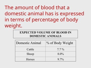 The amount of blood that a
domestic animal has is expressed
in terms of percentage of body
weight.
Domestic Animal % of Body Weight
Cattle 7.7 %
Sheep 8.0%
Horses 9.7%
EXPECTED VOLUME OF BLOOD IN
DOMESTIC ANIMALS
 