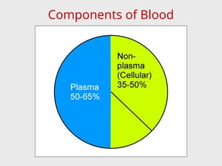 Components of Blood
 