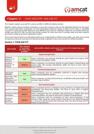 Chapter V. YOUR INDUSTRY AND JOB FIT
This chapter explains your job fit in various profiles in different industry sectors.
AMCAT is today used by leading corporations across the country to look for the right talent. Based our learning's
from working with these corporates, we have developed statistical models of what scores make a candidate
succeed in a given job profile. Based on your AMCAT scores and our statistical model, we can predict which job
profiles you best fit in. We can also find out the profiles for which you aren't currently ready and what subjects
you need to study to become employable in them.
This section shall provide you information about your employability in different job profiles and what all you need
to improve to become more job fit. It will also provide a glimpse in the score cut-offs for different profiles.
Section I: YOUR JOB FIT
Job Profile
Your chance
of selection
for these job
profiles.
Job profile criteria and areas to work on for improving your
chances
Engineering/IT Jobs
Software
Engineer- IT
Services
High
These companies are basically looking for good English and Logical skills
with average Quantitative ability.
Software
Engineer- IT
Product
Medium
These companies are basically looking for good English, Programming and
Logical skills with average Quantitative ability. You have to work hard in
Logical Ability.
Technical Operations
Associate-
ITES/BPO
High
These companies look for candidates proficient in English with average
Logical and Quantitative abilities.
Associate- ITES
Operations
(Hardware and
Networking)
High
These companies are basically looking for candidates with good English and
average Logical abilities.
Non-technical Jobs
Business Analyst Medium
These companies look for candidates having proficiency in English with good
Quantitative and Reasoning abilities. You have to work hard in English
Comprehension.
Creative Content
Developer
Medium
These companies look for candidate with proficiency in English with good
reasoning abilities. You have to work hard in English Comprehension.
Technical
Content
Developer
Medium
These companies look for candidates to have good knowledge of the
domain in they would be writing content. Proficiency in the English language
is a must wit h decent Quant and reasoning skills. You have to work hard in
English Comprehension.
 