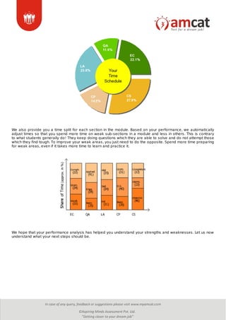 We also provide you a time split for each section in the module. Based on your performance, we automatically
adjust times so that you spend more time on weak sub-sections in a module and less in others. This is contrary
to what students generally do! They keep doing questions which they are able to solve and do not attempt those
which they find tough. To improve your weak areas, you just need to do the opposite. Spend more time preparing
for weak areas, even if it takes more time to learn and practice it.
We hope that your performance analysis has helped you understand your strengths and weaknesses. Let us now
understand what your next steps should be.
 