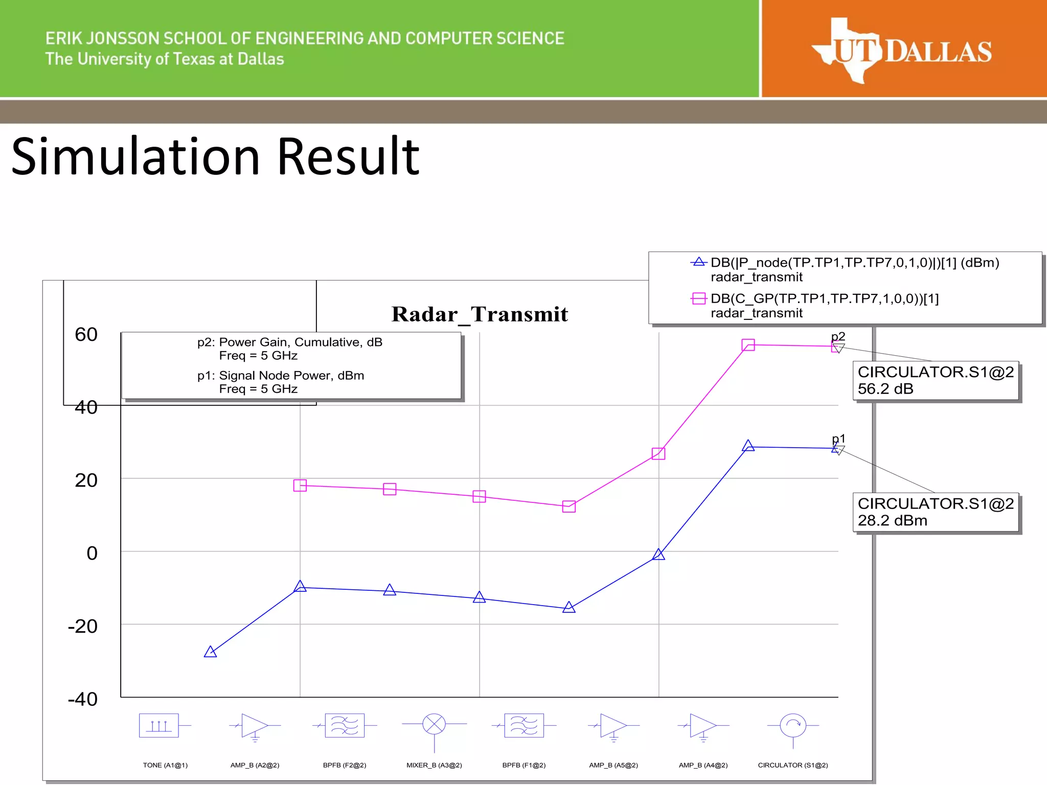 Simulation Result
Radar_Transmit
-40
-20
0
20
40
60
TONE (A1@1) AMP_B (A2@2) BPFB (F2@2) MIXER_B (A3@2) BPFB (F1@2) AMP_B (A5@2) AMP_B (A4@2) CIRCULATOR (S1@2)
p1
p2
CIRCULATOR.S1@2
56.2 dB
CIRCULATOR.S1@2
28.2 dBm
DB(|P_node(TP.TP1,TP.TP7,0,1,0)|)[1] (dBm)
radar_transmit
DB(C_GP(TP.TP1,TP.TP7,1,0,0))[1]
radar_transmit
p2: Power Gain, Cumulative, dB
Freq = 5 GHz
p1: Signal Node Power, dBm
Freq = 5 GHz
 