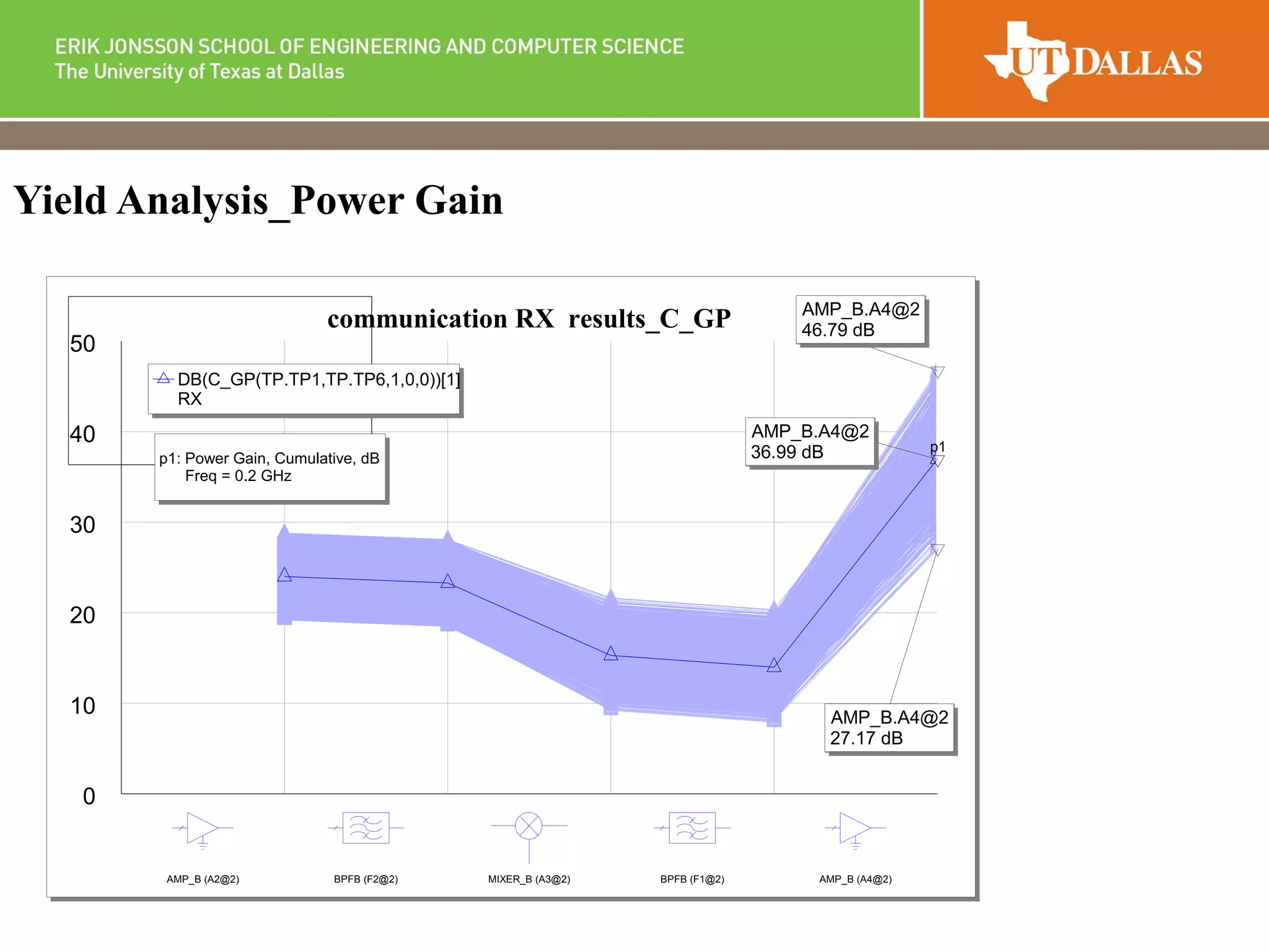 Yield Analysis_Power Gain
communication RX results_C_GP
0
10
20
30
40
50
AMP_B (A2@2) BPFB (F2@2) MIXER_B (A3@2) BPFB (F1@2) AMP_B (A4@2)
p1
AMP_B.A4@2
27.17 dB
AMP_B.A4@2
46.79 dB
AMP_B.A4@2
36.99 dB
DB(C_GP(TP.TP1,TP.TP6,1,0,0))[1]
RX
p1: Power Gain, Cumulative, dB
Freq = 0.2 GHz
 