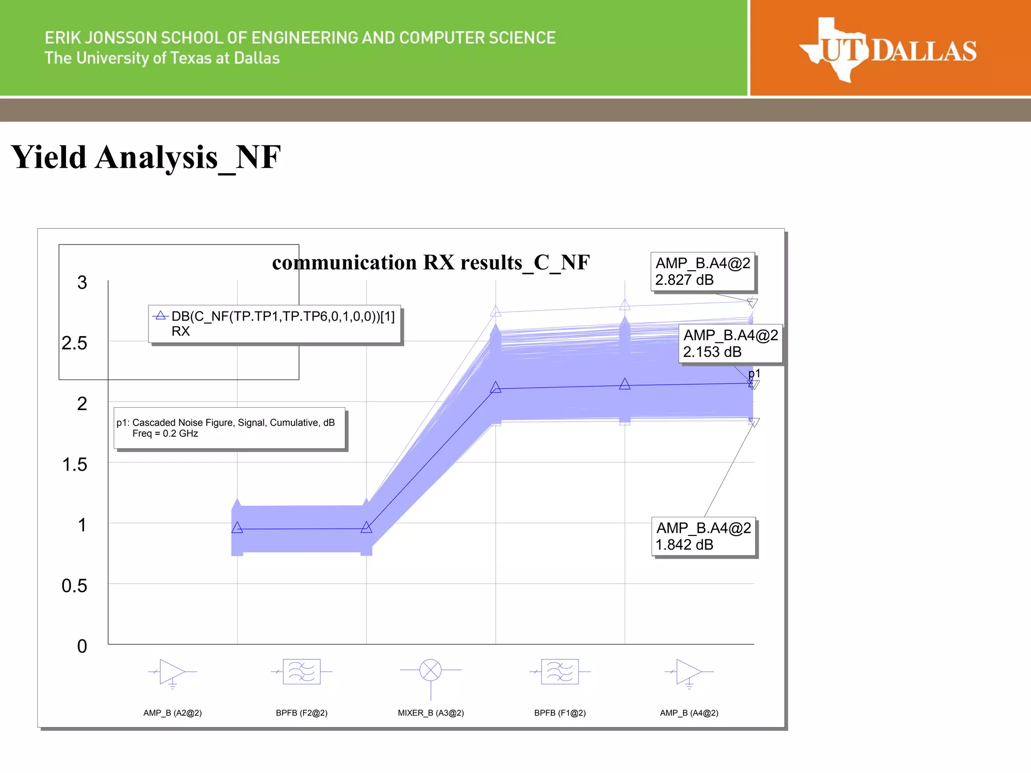 Yield Analysis_NF
communication RX results_C_NF
0
0.5
1
1.5
2
2.5
3
AMP_B (A2@2) BPFB (F2@2) MIXER_B (A3@2) BPFB (F1@2) AMP_B (A4@2)
p1
AMP_B.A4@2
1.842 dB
AMP_B.A4@2
2.827 dB
AMP_B.A4@2
2.153 dB
DB(C_NF(TP.TP1,TP.TP6,0,1,0,0))[1]
RX
p1: Cascaded Noise Figure, Signal, Cumulative, dB
Freq = 0.2 GHz
 
