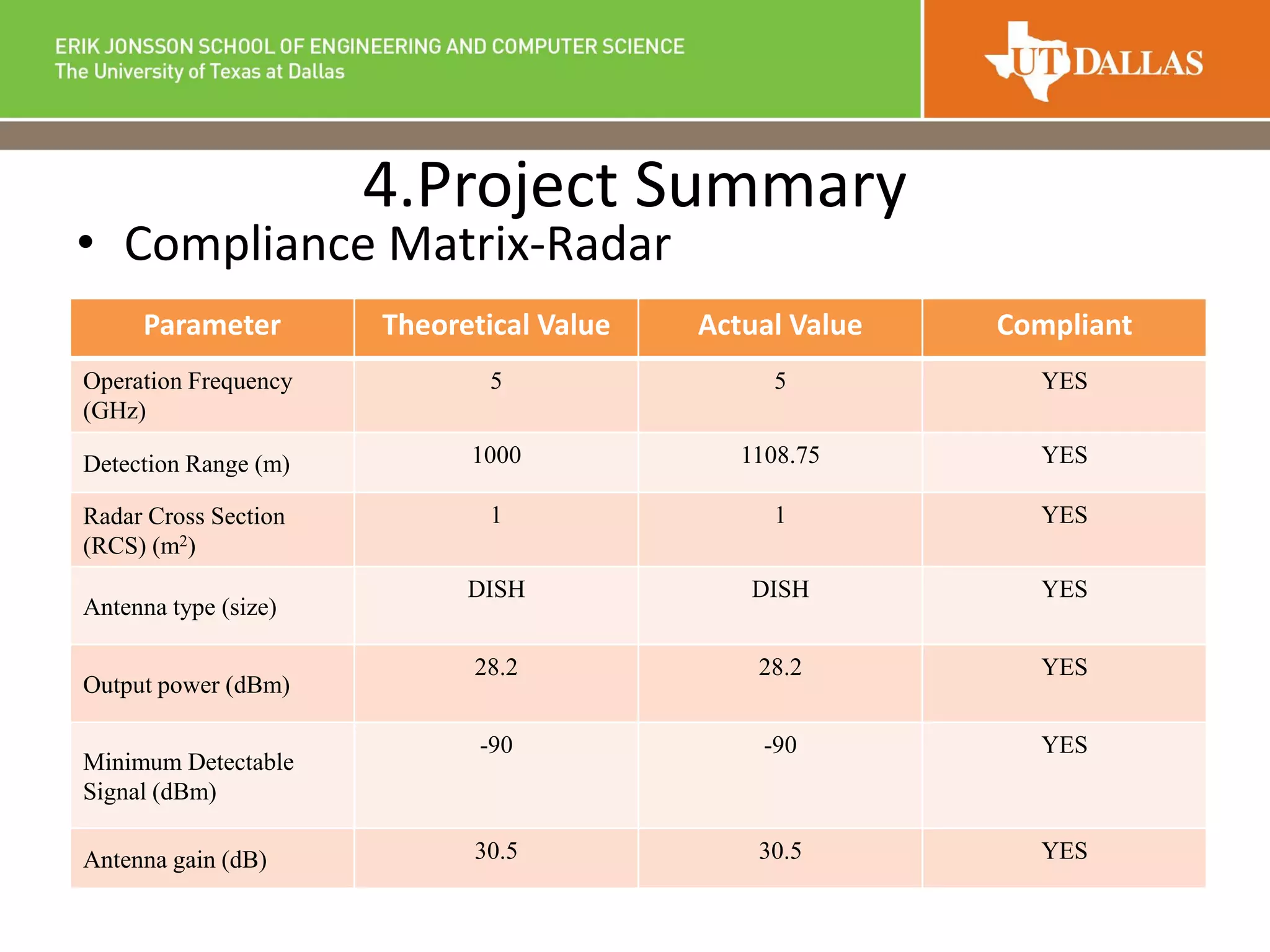 4.Project Summary
• Compliance Matrix-Radar
Parameter Theoretical Value Actual Value Compliant
Operation Frequency
(GHz)
5 5 YES
Detection Range (m) 1000 1108.75 YES
Radar Cross Section
(RCS) (m2)
1 1 YES
Antenna type (size)
DISH DISH YES
Output power (dBm)
28.2 28.2 YES
Minimum Detectable
Signal (dBm)
-90 -90 YES
Antenna gain (dB) 30.5 30.5 YES
 