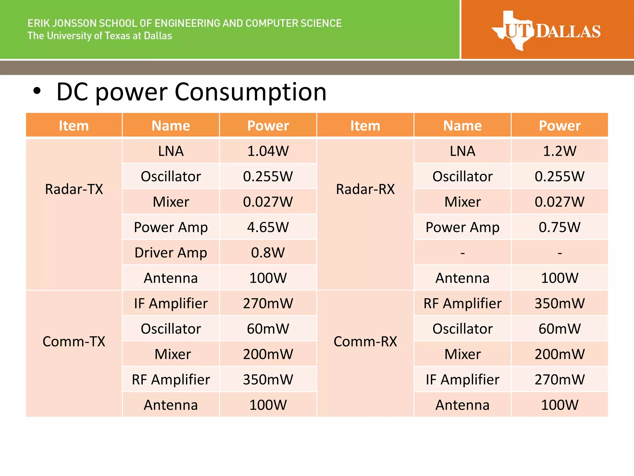 • DC power Consumption
Item Name Power Item Name Power
Radar-TX
LNA 1.04W
Radar-RX
LNA 1.2W
Oscillator 0.255W Oscillator 0.255W
Mixer 0.027W Mixer 0.027W
Power Amp 4.65W Power Amp 0.75W
Driver Amp 0.8W - -
Antenna 100W Antenna 100W
Comm-TX
IF Amplifier 270mW
Comm-RX
RF Amplifier 350mW
Oscillator 60mW Oscillator 60mW
Mixer 200mW Mixer 200mW
RF Amplifier 350mW IF Amplifier 270mW
Antenna 100W Antenna 100W
 