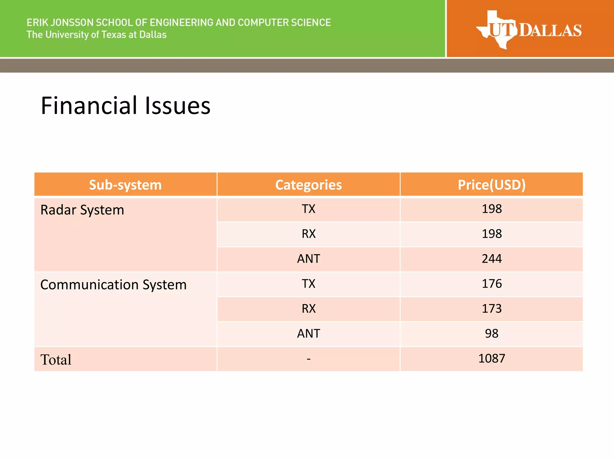 Sub-system Categories Price(USD)
Radar System TX 198
RX 198
ANT 244
Communication System TX 176
RX 173
ANT 98
Total - 1087
Financial Issues
 