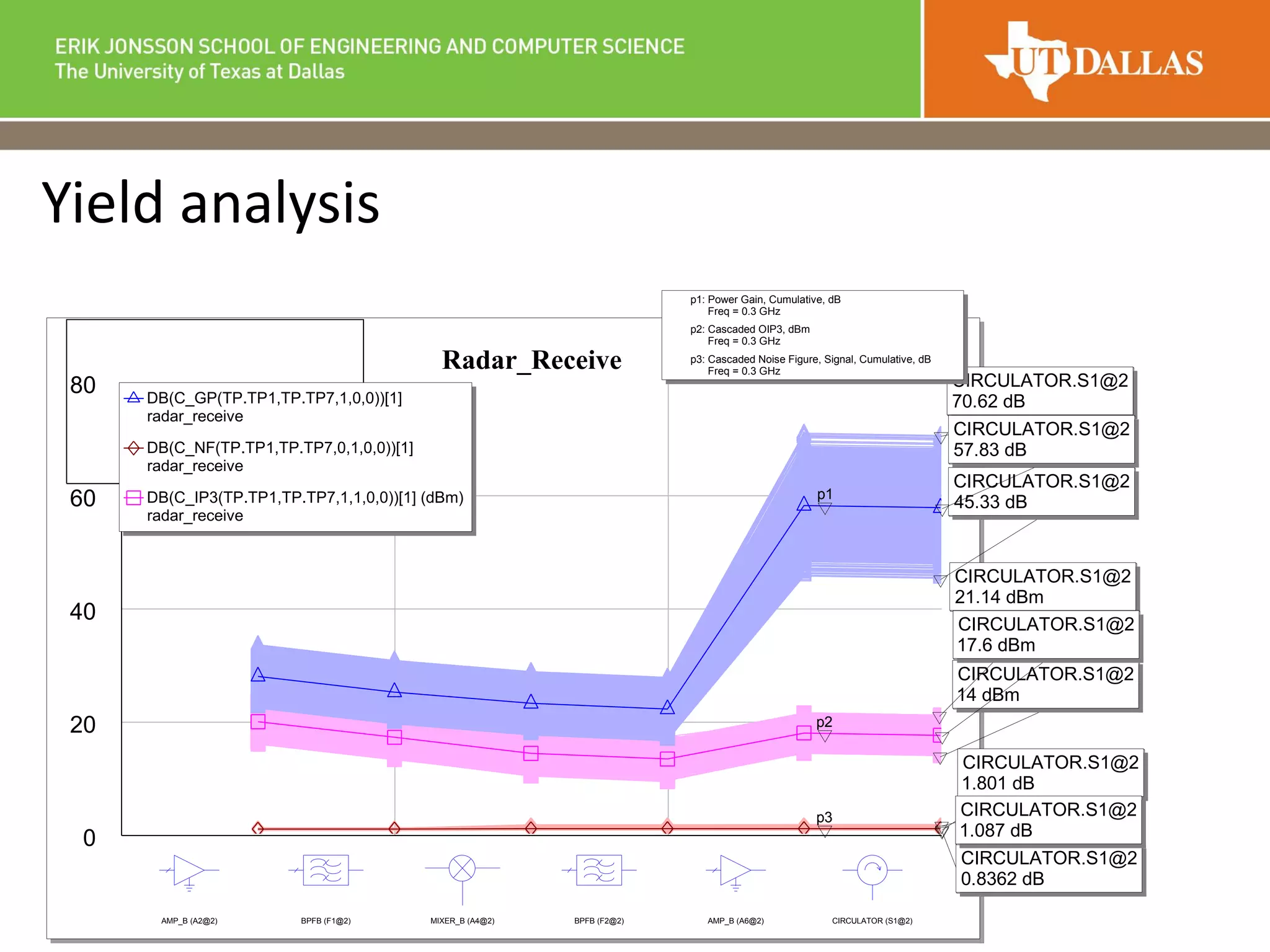 Yield analysis
Radar_Receive
0
20
40
60
80
AMP_B (A2@2) BPFB (F1@2) MIXER_B (A4@2) BPFB (F2@2) AMP_B (A6@2) CIRCULATOR (S1@2)
p3
p2
p1
CIRCULATOR.S1@2
0.8362 dB
CIRCULATOR.S1@2
1.801 dB
CIRCULATOR.S1@2
14 dBm
CIRCULATOR.S1@2
21.14 dBm
CIRCULATOR.S1@2
45.33 dB
CIRCULATOR.S1@2
70.62 dB
CIRCULATOR.S1@2
17.6 dBm
CIRCULATOR.S1@2
1.087 dB
CIRCULATOR.S1@2
57.83 dB
DB(C_GP(TP.TP1,TP.TP7,1,0,0))[1]
radar_receive
DB(C_NF(TP.TP1,TP.TP7,0,1,0,0))[1]
radar_receive
DB(C_IP3(TP.TP1,TP.TP7,1,1,0,0))[1] (dBm)
radar_receive
p1: Power Gain, Cumulative, dB
Freq = 0.3 GHz
p2: Cascaded OIP3, dBm
Freq = 0.3 GHz
p3: Cascaded Noise Figure, Signal, Cumulative, dB
Freq = 0.3 GHz
 