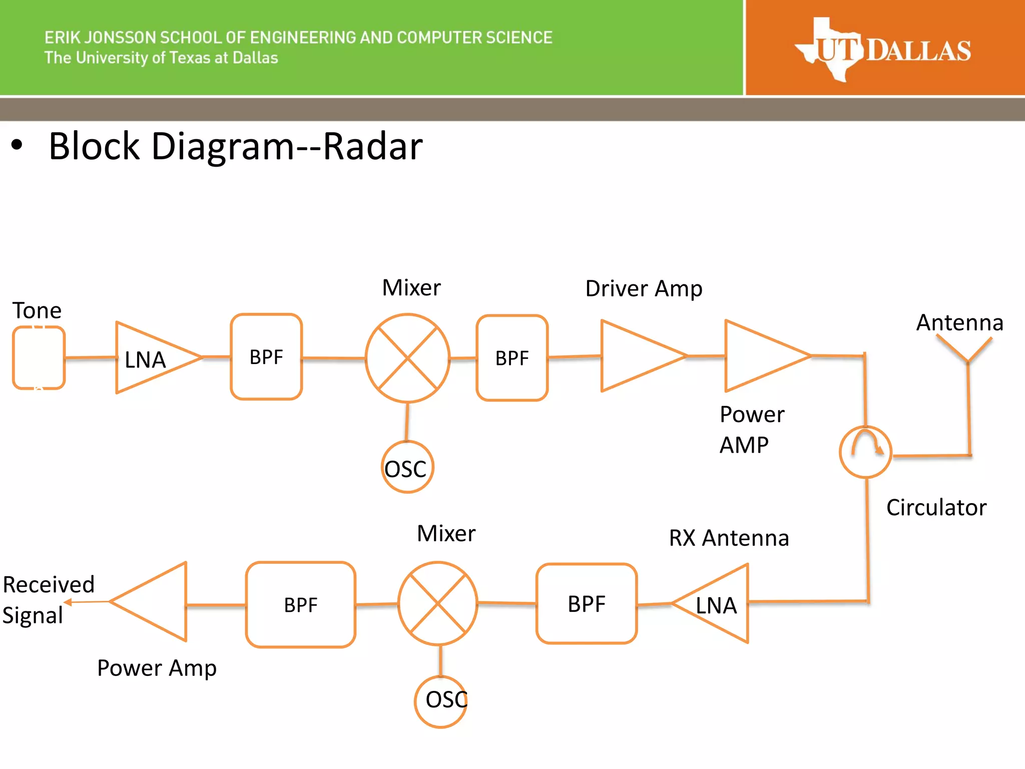 • Block Diagram--Radar
To
n
e
G
e
n
er
at
or
BPF
Driver AmpMixer
BPF BPF
Mixer
Power Amp
Received
Signal
Antenna
RX Antenna
LNA
LNA
Tone
Power
AMP
BPF
OSC
OSC
Circulator
 