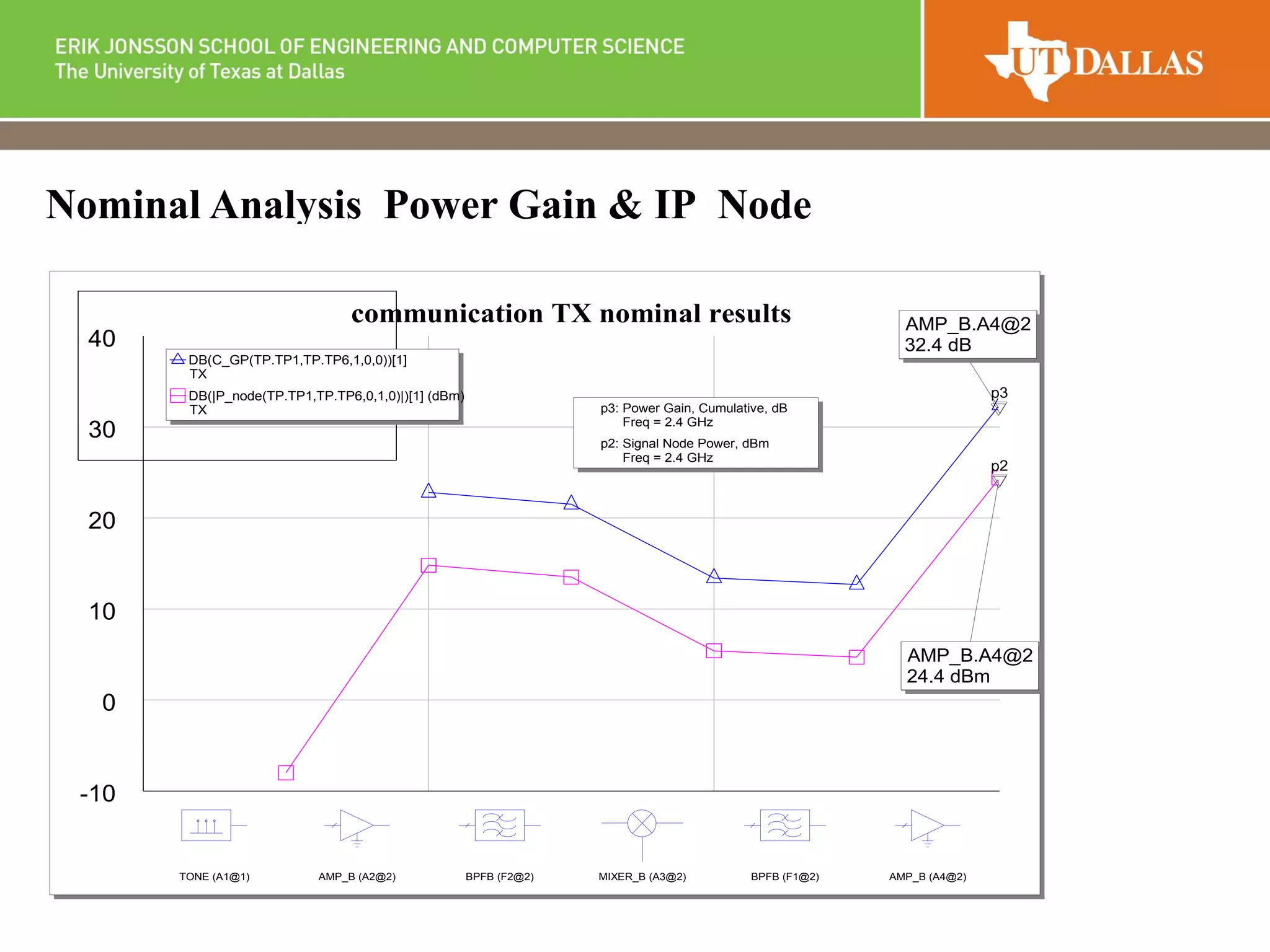 Nominal Analysis_Power Gain & IP_Node
communication TX nominal results
-10
0
10
20
30
40
TONE (A1@1) AMP_B (A2@2) BPFB (F2@2) MIXER_B (A3@2) BPFB (F1@2) AMP_B (A4@2)
p2
p3
AMP_B.A4@2
32.4 dB
AMP_B.A4@2
24.4 dBm
DB(C_GP(TP.TP1,TP.TP6,1,0,0))[1]
TX
DB(|P_node(TP.TP1,TP.TP6,0,1,0)|)[1] (dBm)
TX p3: Power Gain, Cumulative, dB
Freq = 2.4 GHz
p2: Signal Node Power, dBm
Freq = 2.4 GHz
 