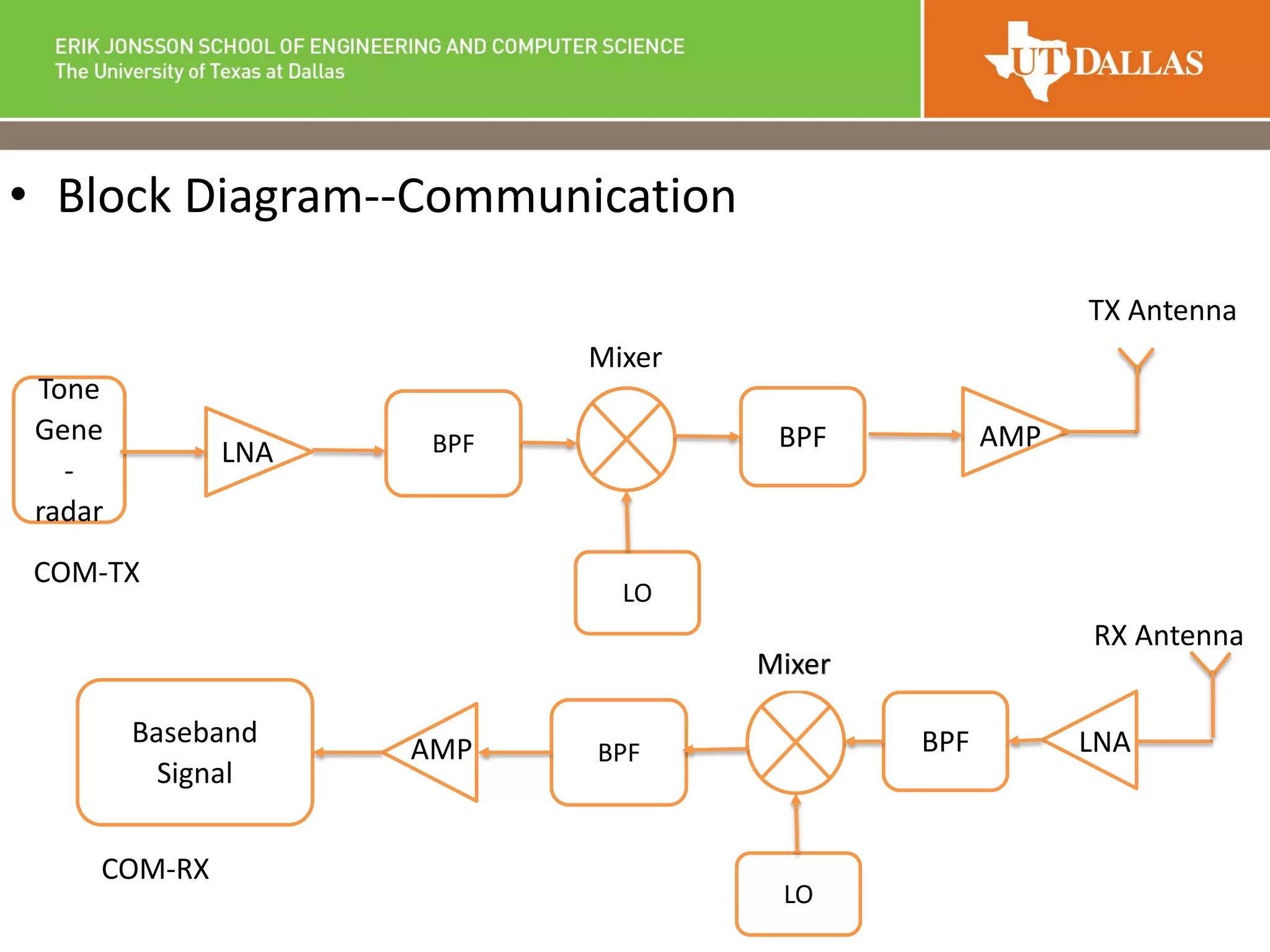 • Block Diagram--Communication
Tone
Gene
-
radar
BPF BPF
LO
AMP
Mixer
Baseband
Signal
BPF BPF
LO
Mixer
COM-TX
TX Antenna
RX Antenna
LNA
LNA
AMP
COM-RX
 
