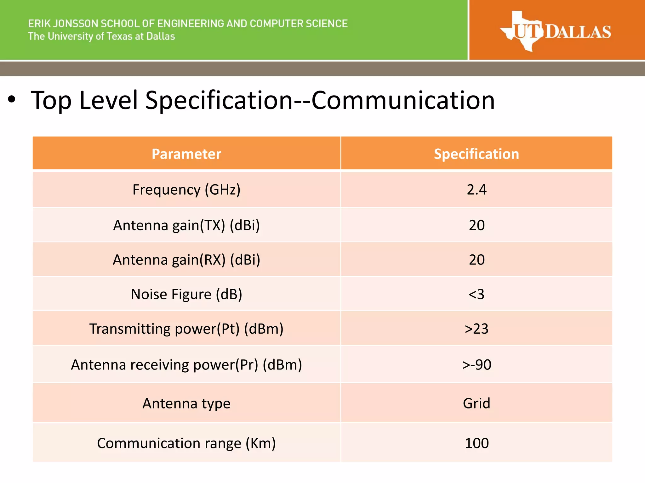 • Top Level Specification--Communication
Parameter Specification
Frequency (GHz) 2.4
Antenna gain(TX) (dBi) 20
Antenna gain(RX) (dBi) 20
Noise Figure (dB) <3
Transmitting power(Pt) (dBm) >23
Antenna receiving power(Pr) (dBm) >-90
Antenna type Grid
Communication range (Km) 100
 