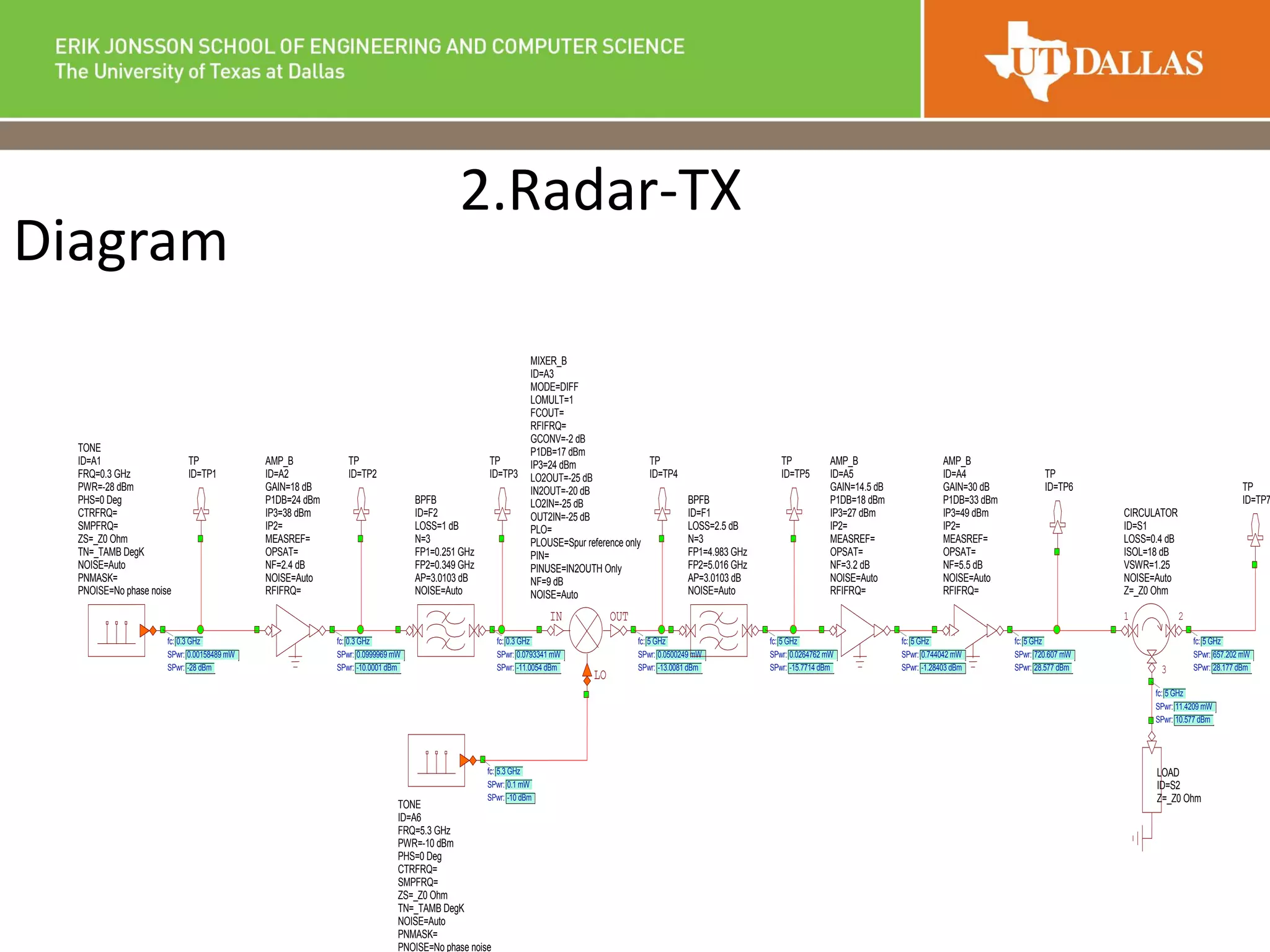 Diagram
2.Radar-TX
TONE
ID=A1
FRQ=0.3 GHz
PWR=-28 dBm
PHS=0 Deg
CTRFRQ=
SMPFRQ=
ZS=_Z0 Ohm
TN=_TAMB DegK
NOISE=Auto
PNMASK=
PNOISE=No phase noise
fc: 0.3 GHz
SPwr: 0.00158489 mW
SPwr: -28 dBm
AMP_B
ID=A2
GAIN=18 dB
P1DB=24 dBm
IP3=38 dBm
IP2=
MEASREF=
OPSAT=
NF=2.4 dB
NOISE=Auto
RFIFRQ=
fc: 0.3 GHz
SPwr: 0.0999969 mW
SPwr: -10.0001 dBm
IN OUT
LO
MIXER_B
ID=A3
MODE=DIFF
LOMULT=1
FCOUT=
RFIFRQ=
GCONV=-2 dB
P1DB=17 dBm
IP3=24 dBm
LO2OUT=-25 dB
IN2OUT=-20 dB
LO2IN=-25 dB
OUT2IN=-25 dB
PLO=
PLOUSE=Spur reference only
PIN=
PINUSE=IN2OUTH Only
NF=9 dB
NOISE=Auto
fc: 5 GHz
SPwr: 0.0500249 mW
SPwr: -13.0081 dBm
BPFB
ID=F1
LOSS=2.5 dB
N=3
FP1=4.983 GHz
FP2=5.016 GHz
AP=3.0103 dB
NOISE=Auto
fc: 5 GHz
SPwr: 0.0264762 mW
SPwr: -15.7714 dBm
AMP_B
ID=A4
GAIN=30 dB
P1DB=33 dBm
IP3=49 dBm
IP2=
MEASREF=
OPSAT=
NF=5.5 dB
NOISE=Auto
RFIFRQ=
fc: 5 GHz
SPwr: 720.607 mW
SPwr: 28.577 dBm
TONE
ID=A6
FRQ=5.3 GHz
PWR=-10 dBm
PHS=0 Deg
CTRFRQ=
SMPFRQ=
ZS=_Z0 Ohm
TN=_TAMB DegK
NOISE=Auto
PNMASK=
PNOISE=No phase noise
fc: 5.3 GHz
SPwr: 0.1 mW
SPwr: -10 dBm
TP
ID=TP1
TP
ID=TP2
TP
ID=TP4
TP
ID=TP5 TP
ID=TP6
BPFB
ID=F2
LOSS=1 dB
N=3
FP1=0.251 GHz
FP2=0.349 GHz
AP=3.0103 dB
NOISE=Auto
fc: 0.3 GHz
SPwr: 0.0793341 mW
SPwr: -11.0054 dBm
TP
ID=TP3
AMP_B
ID=A5
GAIN=14.5 dB
P1DB=18 dBm
IP3=27 dBm
IP2=
MEASREF=
OPSAT=
NF=3.2 dB
NOISE=Auto
RFIFRQ=
fc: 5 GHz
SPwr: 0.744042 mW
SPwr: -1.28403 dBm
1 2
3
CIRCULATOR
ID=S1
LOSS=0.4 dB
ISOL=18 dB
VSWR=1.25
NOISE=Auto
Z=_Z0 Ohm
fc: 5 GHz
SPwr: 657.202 mW
SPwr: 28.177 dBm
fc: 5 GHz
SPwr: 11.4209 mW
SPwr: 10.577 dBm
TP
ID=TP7
LOAD
ID=S2
Z=_Z0 Ohm
 