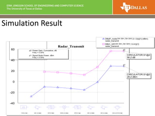 Simulation Result
Radar_Transmit
-40
-20
0
20
40
60
TONE (A1@1) AMP_B (A2@2) BPFB (F2@2) MIXER_B (A3@2) BPFB (F1@2) AMP_B (A5@2) AMP_B (A4@2) CIRCULATOR (S1@2)
p1
p2
CIRCULATOR.S1@2
56.2 dB
CIRCULATOR.S1@2
28.2 dBm
DB(|P_node(TP.TP1,TP.TP7,0,1,0)|)[1] (dBm)
radar_transmit
DB(C_GP(TP.TP1,TP.TP7,1,0,0))[1]
radar_transmit
p2: Power Gain, Cumulative, dB
Freq = 5 GHz
p1: Signal Node Power, dBm
Freq = 5 GHz
 