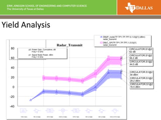 Yield Analysis
Radar_Transmit
-40
-20
0
20
40
60
80
TONE (A1@1) AMP_B (A2@2) BPFB (F2@2) MIXER_B (A3@2) BPFB (F1@2) AMP_B (A5@2) AMP_B (A4@2) CIRCULATOR (S1@2)
p1
p2
CIRCULATOR.S1@2
16.5 dBm
CIRCULATOR.S1@2
34 dBm
CIRCULATOR.S1@2
44.5 dB
CIRCULATOR.S1@2
62 dB
CIRCULATOR.S1@2
56.2 dB
CIRCULATOR.S1@2
28.2 dBm
DB(|P_node(TP.TP1,TP.TP7,0,1,0)|)[1] (dBm)
radar_transmit
DB(C_GP(TP.TP1,TP.TP7,1,0,0))[1]
radar_transmit
p2: Power Gain, Cumulative, dB
Freq = 5 GHz
p1: Signal Node Power, dBm
Freq = 5 GHz
 