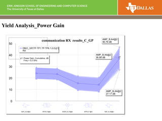 Yield Analysis_Power Gain
communication RX results_C_GP
0
10
20
30
40
50
AMP_B (A2@2) BPFB (F2@2) MIXER_B (A3@2) BPFB (F1@2) AMP_B (A4@2)
p1
AMP_B.A4@2
27.17 dB
AMP_B.A4@2
46.79 dB
AMP_B.A4@2
36.99 dB
DB(C_GP(TP.TP1,TP.TP6,1,0,0))[1]
RX
p1: Power Gain, Cumulative, dB
Freq = 0.2 GHz
 