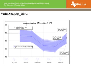 Yield Analysis_OIP3
communication RX results_C_NF
0
0.5
1
1.5
2
2.5
3
AMP_B (A2@2) BPFB (F2@2) MIXER_B (A3@2) BPFB (F1@2) AMP_B (A4@2)
p1
AMP_B.A4@2
1.842 dB
AMP_B.A4@2
2.827 dB
AMP_B.A4@2
2.153 dB
DB(C_NF(TP.TP1,TP.TP6,0,1,0,0))[1]
RX
p1: Cascaded Noise Figure, Signal, Cumulative, dB
Freq = 0.2 GHz
communication RX results_C_IP3
10
20
30
40
50
AMP_B (A2@2) BPFB (F2@2) MIXER_B (A3@2) BPFB (F1@2) AMP_B (A4@2)
p1
AMP_B.A4@2
27.35 dBm
AMP_B.A4@2
39.26 dBm
AMP_B.A4@2
32.78 dBm
DB(C_IP3(TP.TP1,TP.TP6,1,1,0,0))[1] (dBm)
RX
p1: Cascaded OIP3, dBm
Freq = 0.2 GHz
 