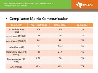 • Compliance Matrix-Communication
Parameter Theoretical Value Actual Value Compliant
Up link frequency
(GHz)
2.4 2.4 YES
Antenna gain(TX) (dBi) 20 20 YES
Antenna gain(RX) (dBi) 20 20 YES
Noise Figure (dB)
<3 2.153 YES
Transmitting power(Pt)
(dBm)
>23 24.4 YES
Receiving power(RX)
(dBm)
>-90 -75.6 YES
Antenna type Grid Grid YES
 